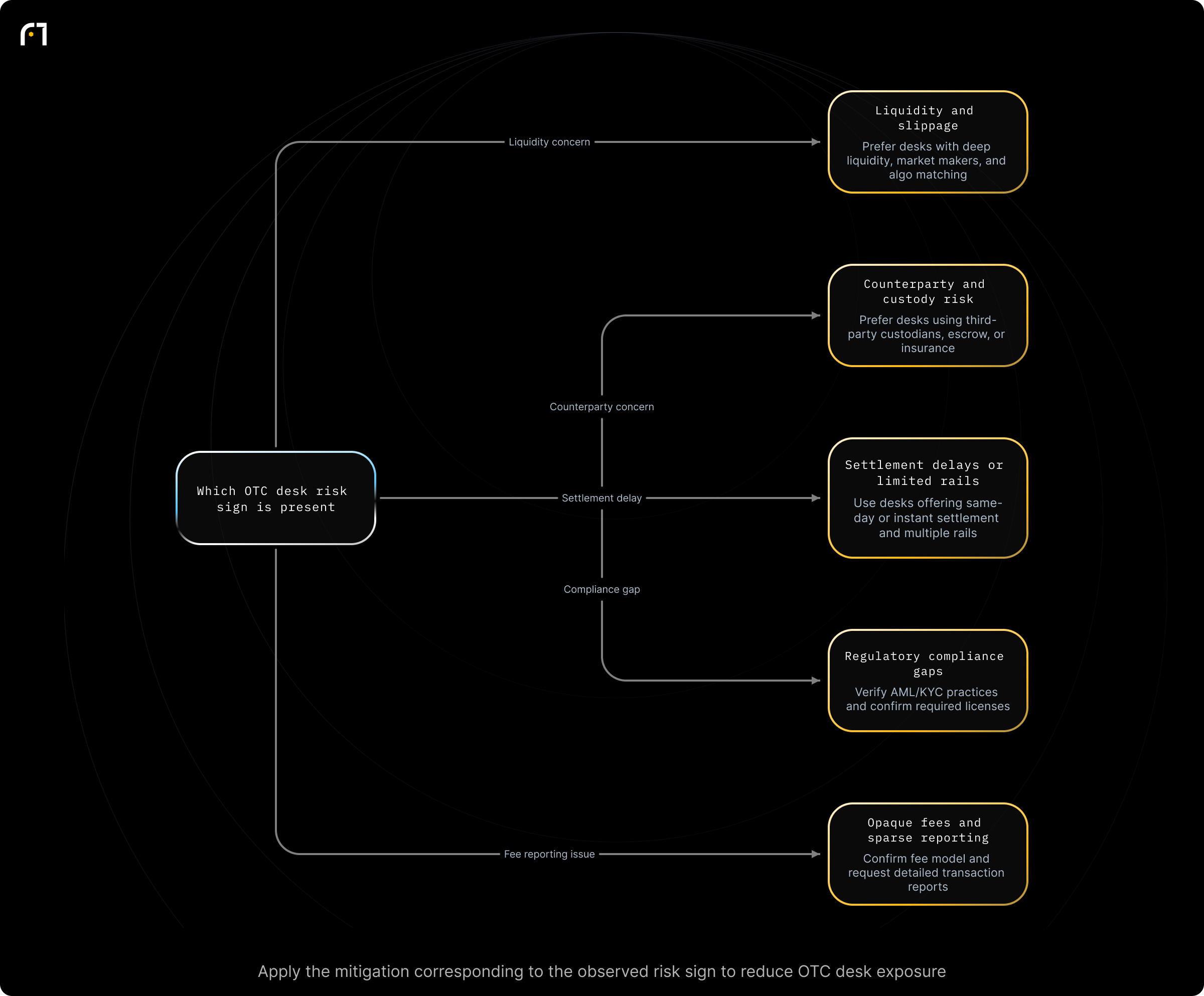 Decision diagram: Identify OTC trade risk signs and corresponding mitigations. What risk sign is present when evaluating an OTC desk? Outcomes: Choose desks with deep liquidity, market makers, and algo matching; Prefer desks using third‑party custodians, escrow, insurance, vetting; Use desks offering same‑day/instant settlement and multiple methods; Verify AML/KYC practices and required local/international...
