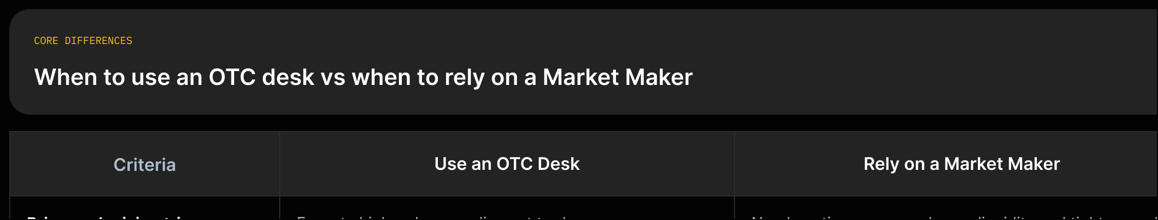 Decision: choose OTC for large, discreet trades; choose market makers for continuous on‑exchange liquidity and tight spreads.