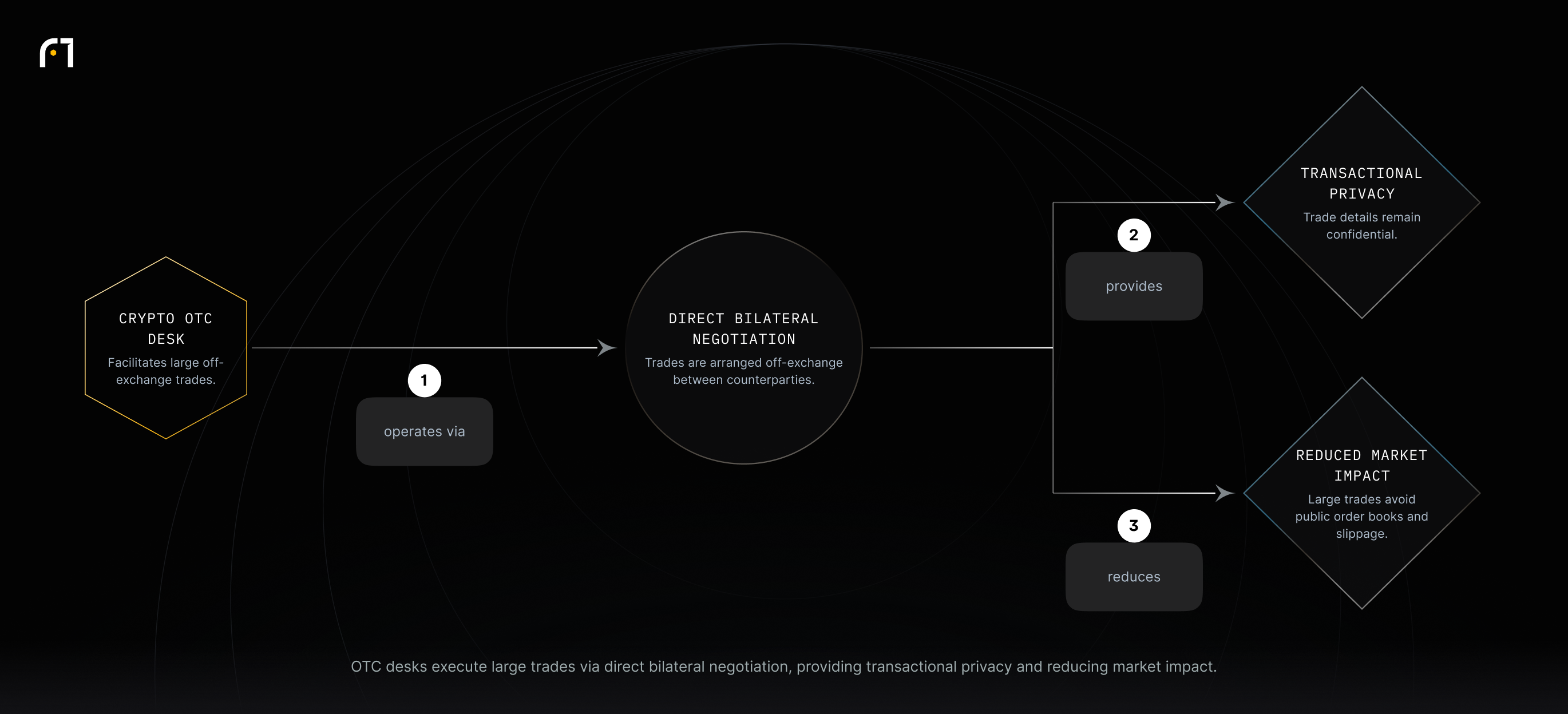 An OTC desk executes large off-exchange trades through direct bilateral negotiation, which provides confidentiality and minimizes price impact.