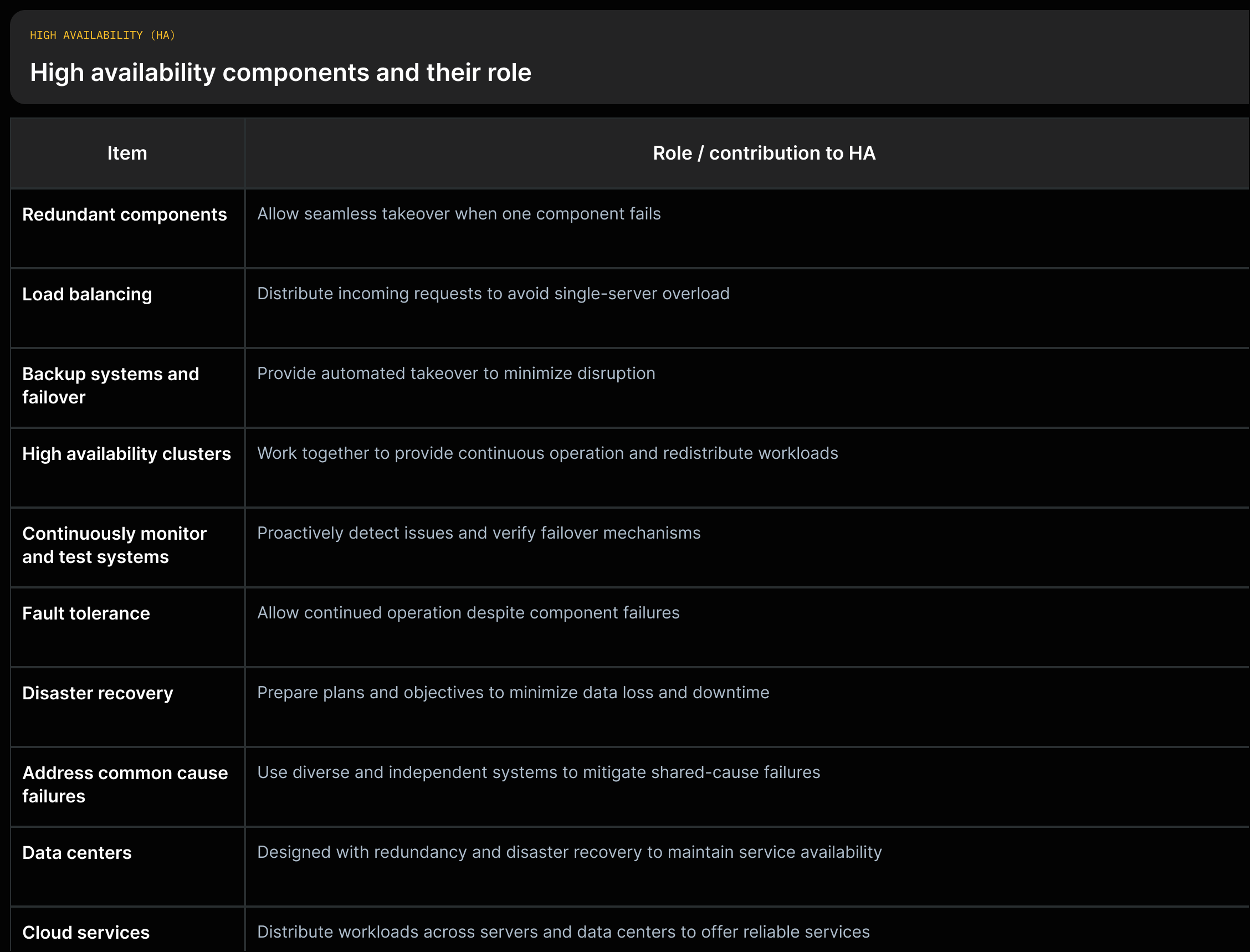 List redundant components, load balancing, backup/failover, clusters, monitoring, fault tolerance, and disaster recovery with one-line quoted role descriptions.