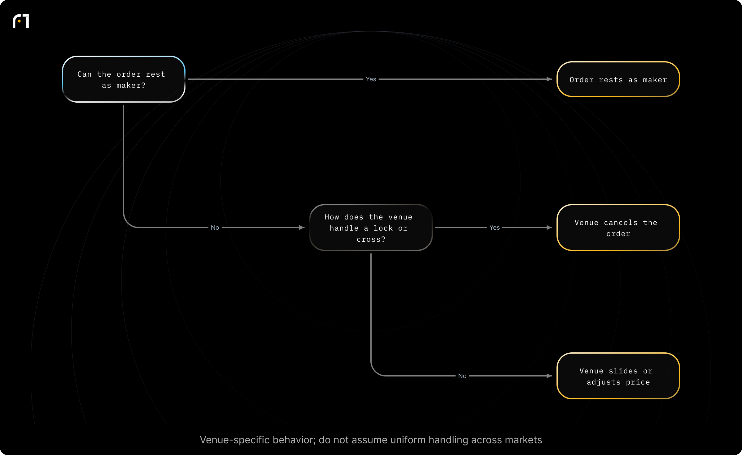 Decision diagram: Post-only order: will it rest as maker or be handled by venue logic?. Will the post-only order be able to rest as maker on arrival (i.e., not lock/cross the book)? Outcomes: Order rests/displayed as maker (may earn maker rebates; preserves queue priority); Order canceled outright by venue; Order price automatically slid one tick to remain on maker side; Order price adjusted further per tick-size...
