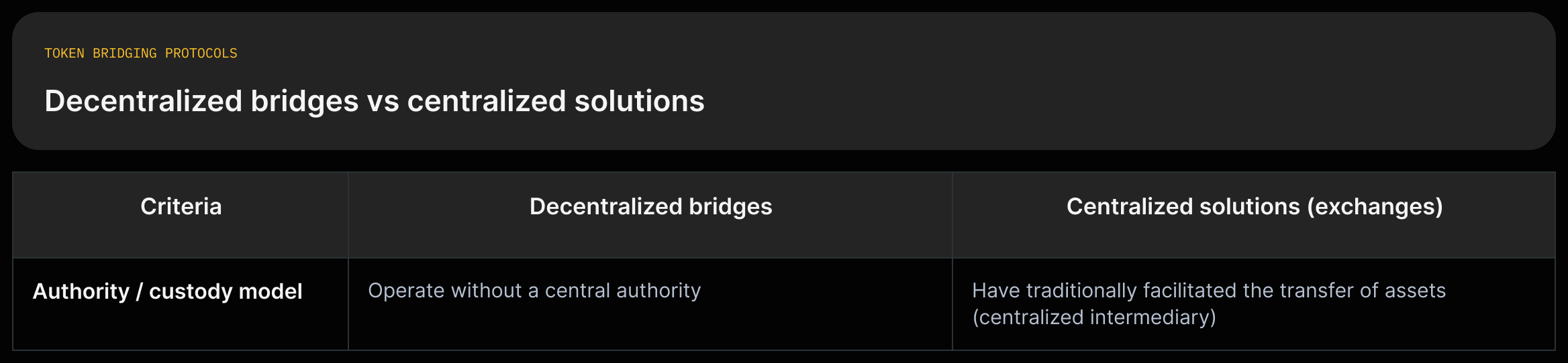 Two-column comparison: Decentralized bridges (no central authority; reduces risk of hacks/fraud) vs Centralized exchange solutions (traditional intermediary role).
