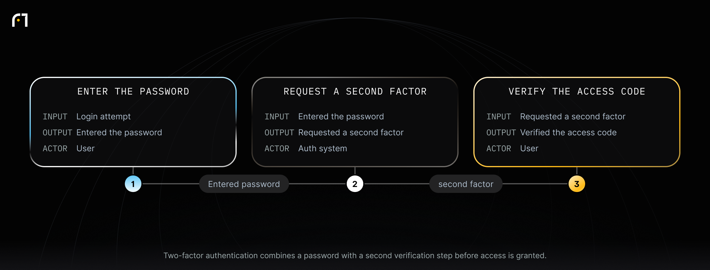 How 2FA Works: The Authentication Process. Two-factor authentication combines a password with a second verification step before access is granted.