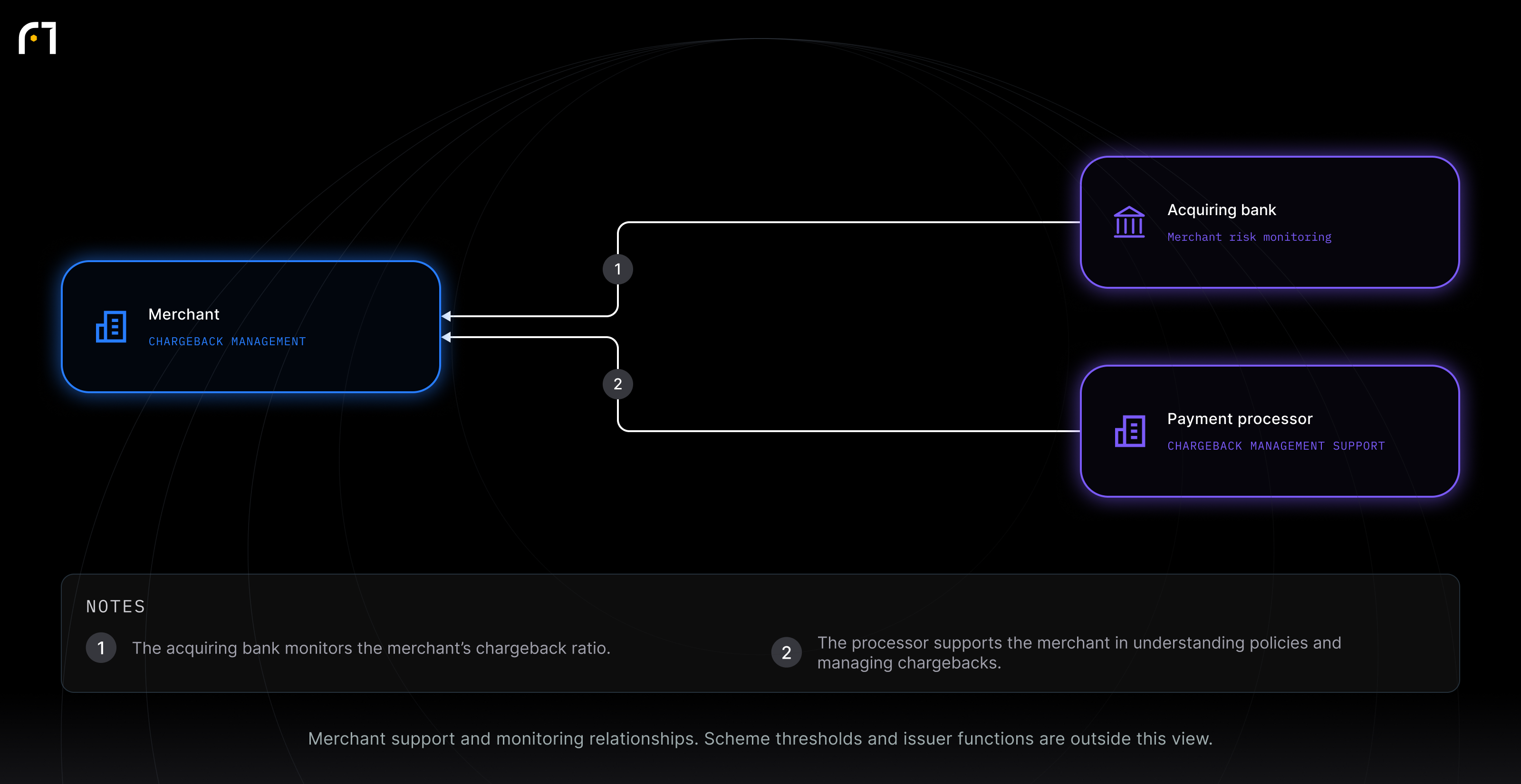 Merchant; Acquiring bank; Payment processor. Merchant support and monitoring relationships. Scheme thresholds and issuer functions are outside this view.