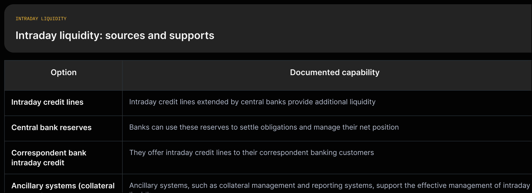 A matrix comparing intraday liquidity mechanisms: intraday credit, central bank reserves, correspondent intraday credit, and ancillary systems — each row shows short source-backed phrases describing role, provider, collateral notes, and typical users.