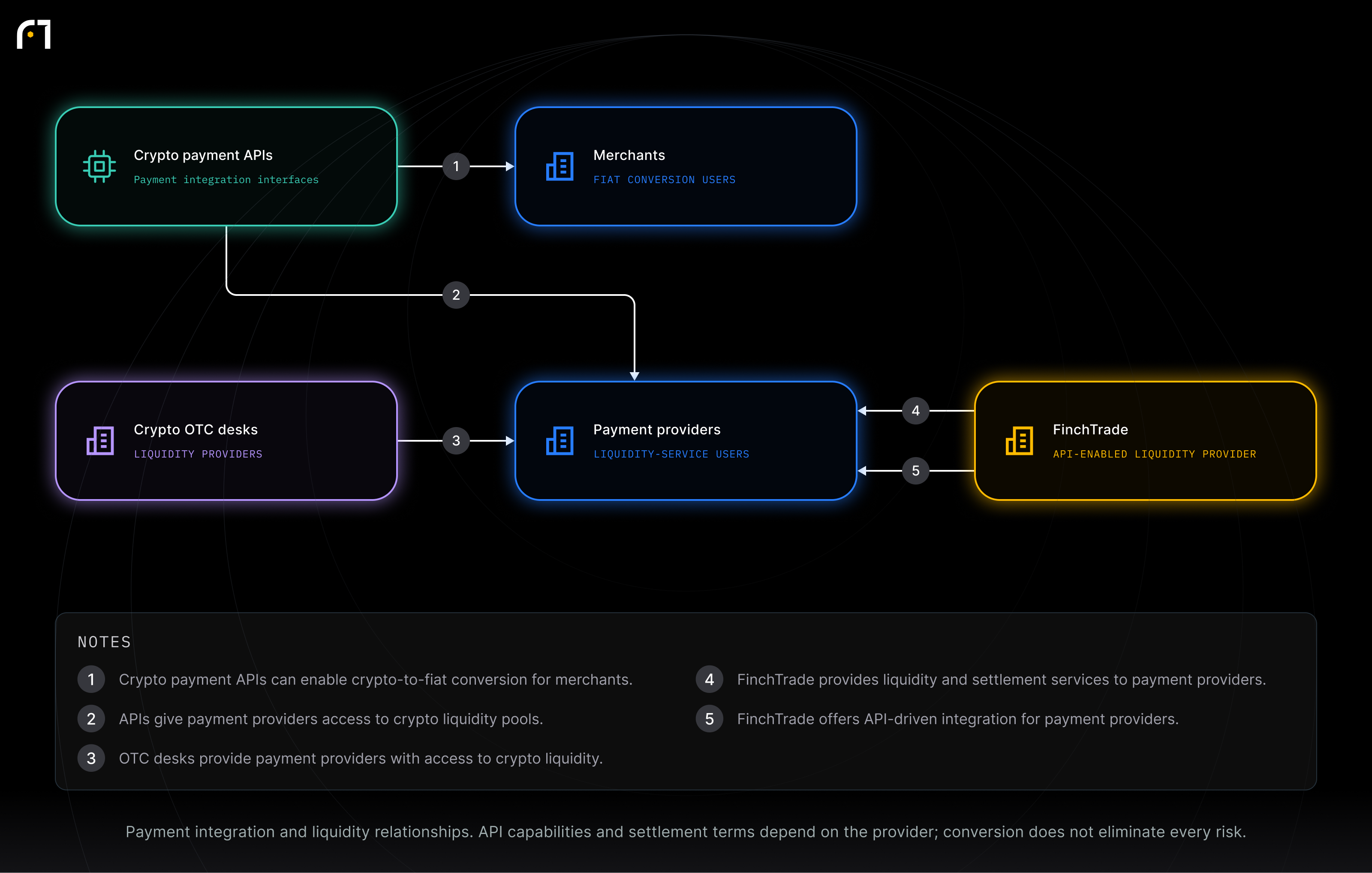 Crypto payment APIs; Payment providers; Merchants; Crypto OTC desks; FinchTrade. Payment integration and liquidity relationships. API capabilities and settlement terms depend on the provider; conversion does not eliminate every risk.