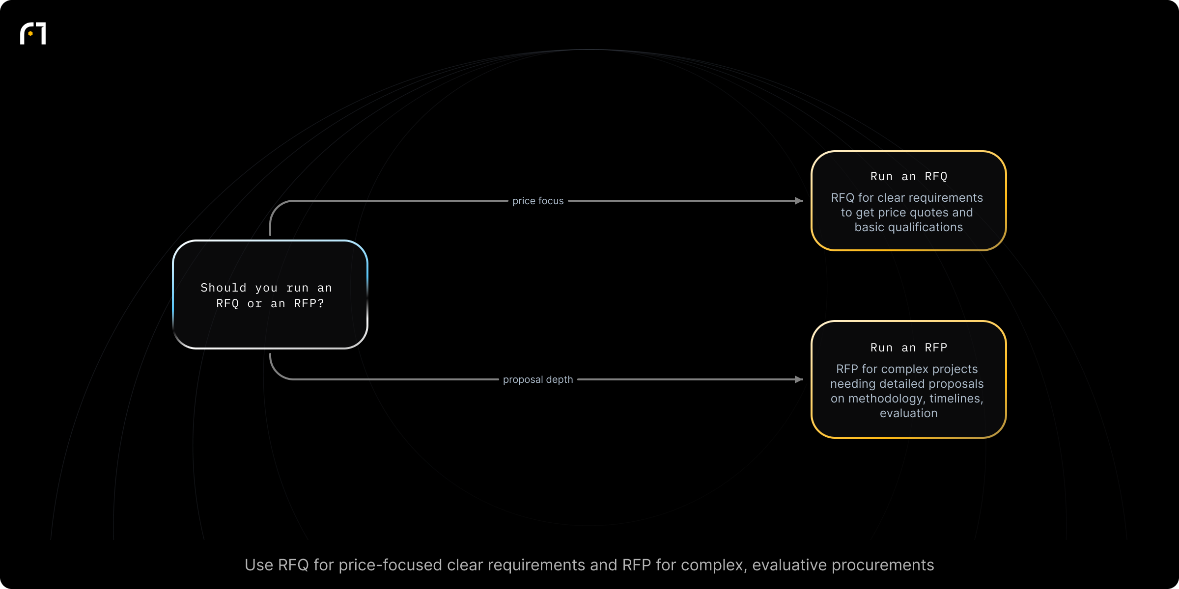 Decision diagram: Choose RFQ vs RFP. Should you run an RFQ or an RFP for procurement? Outcomes: Use an RFQ when requirements are clear and the primary goal is to obtain price quotes and basic qualifications; Use an RFP for complex projects requiring detailed proposals covering methodology, timelines, and broader evaluation