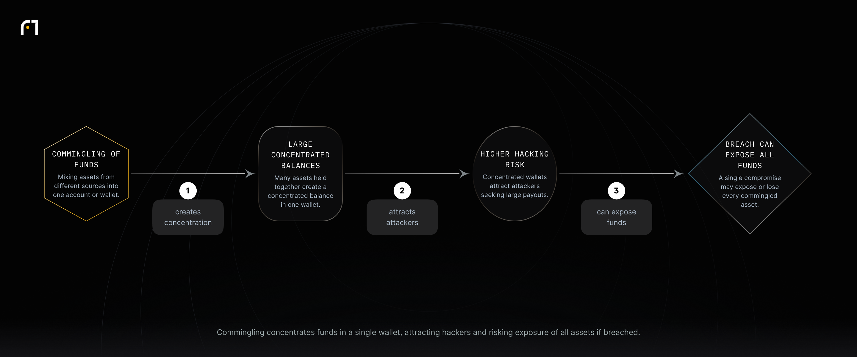 Mixing funds creates large concentrated balances that attract attackers and can lead to a breach exposing all commingled funds.