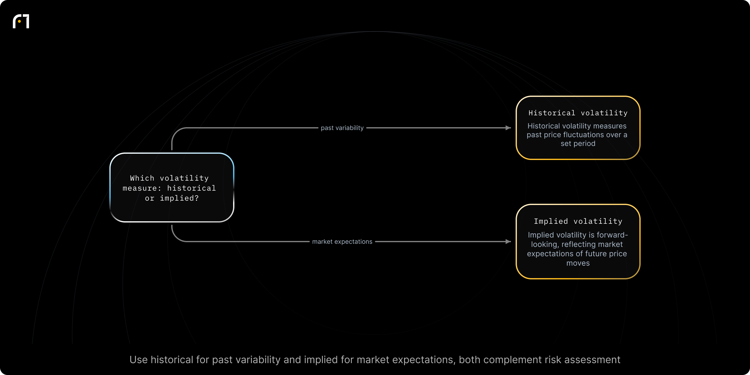 Decision diagram: Classify volatility as historical or implied. Which volatility measure should be considered: historical or implied? Outcomes: Historical volatility: measures past price fluctuations over a specific period; Implied volatility: a forward-looking measure reflecting market expectations of future price movements