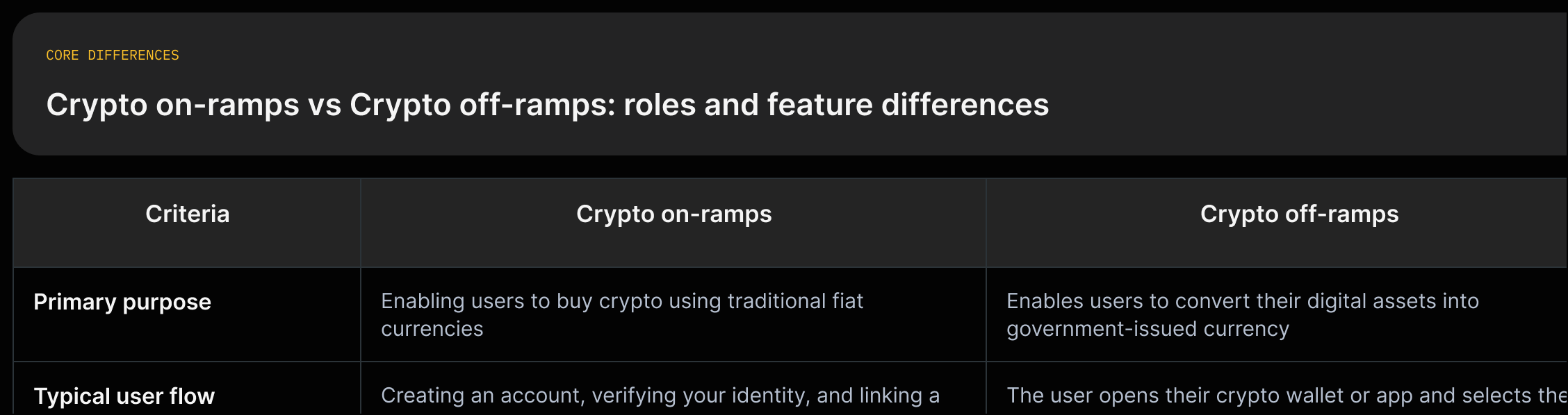Two-column comparison: On-ramps (buy crypto from fiat) vs Off-ramps (convert crypto to fiat) with rows for purpose, user flow, payment methods, security, and business benefits using quoted evidence.