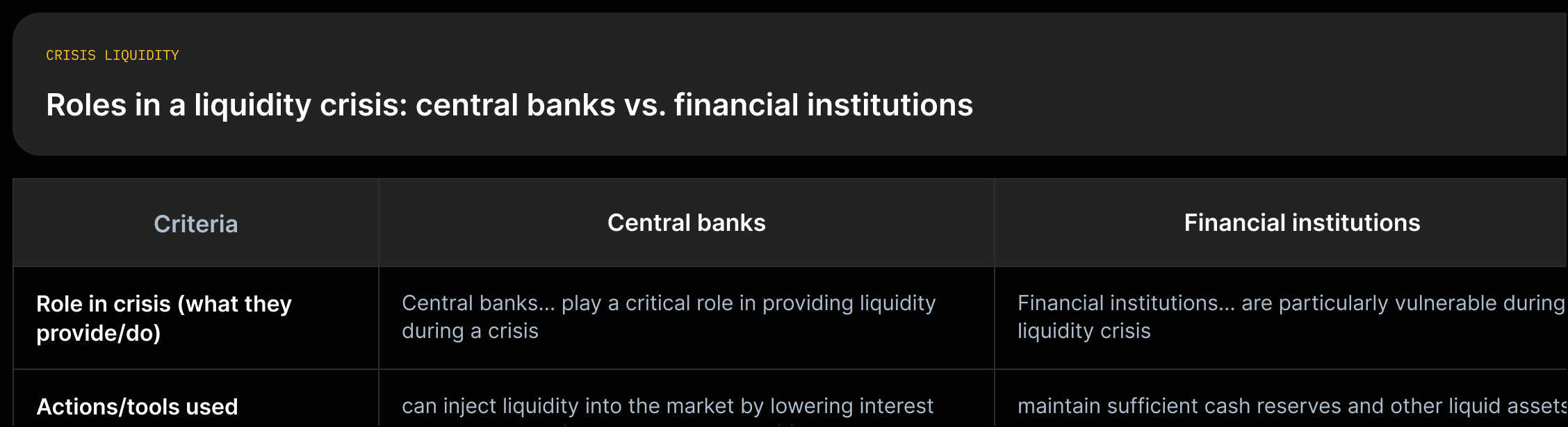 Two-column role map contrasting central banks (liquidity provider, short-term loans, market interventions) with financial institutions (vulnerable, rely on liquid assets).