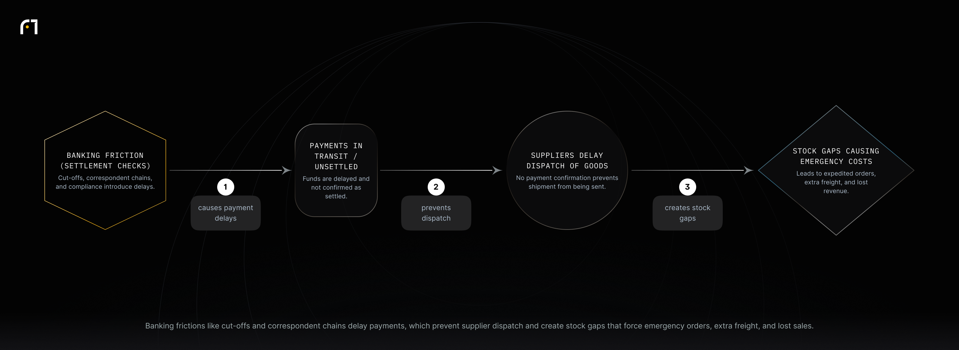 Banking friction causes payment delays, preventing suppliers from dispatching goods and producing stock availability gaps that trigger emergency orders, premium freight, and lost sales.