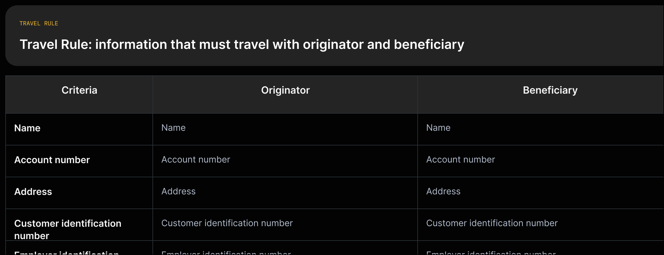 A two-column grid listing originator and beneficiary with rows for Name; Account number; Address; Customer identification number; Employer identification number — all items cited from the Travel Rule glossary.