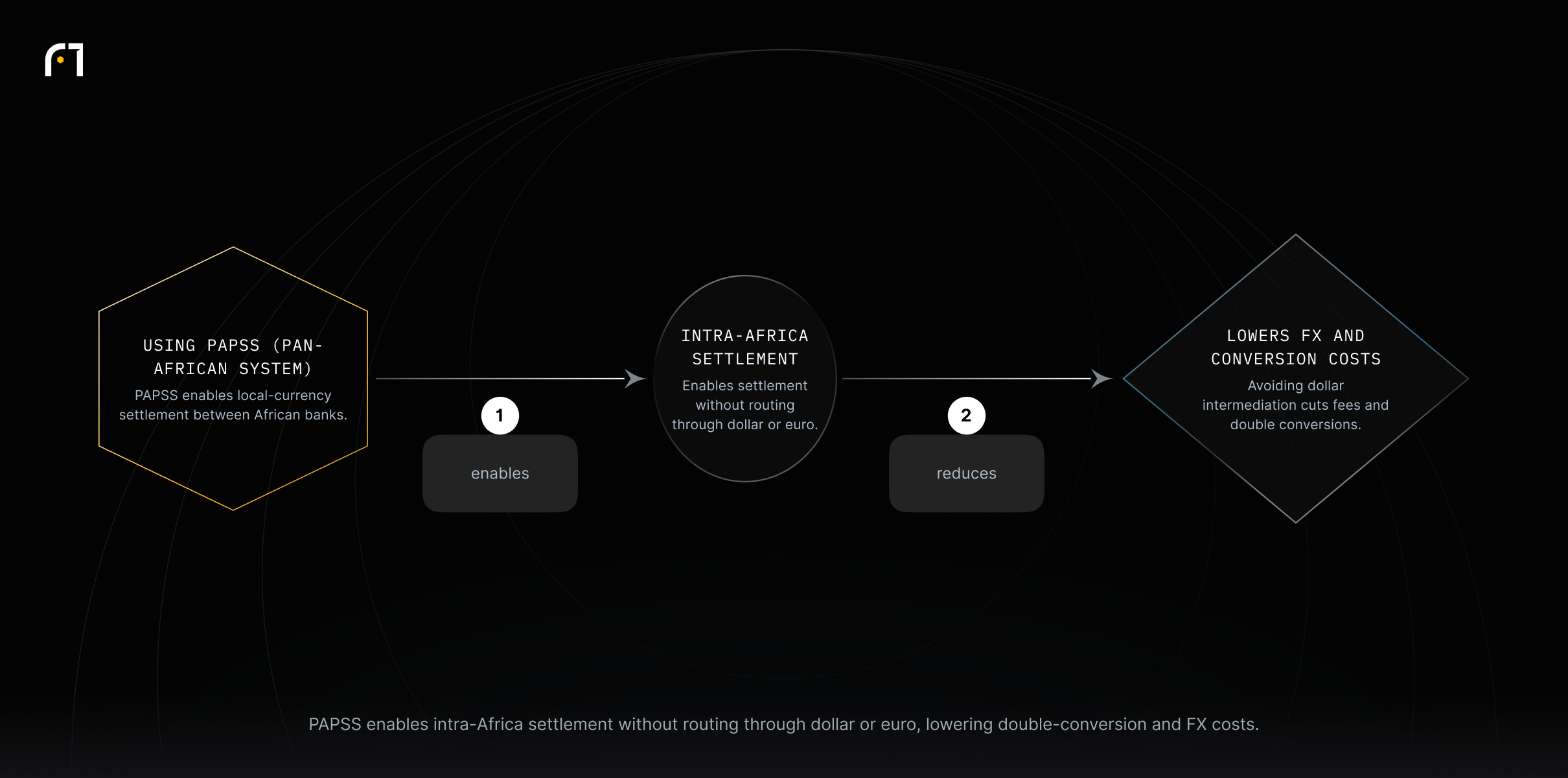 Using PAPSS enables settlement within Africa without routing through dollar/euro; this reduces double conversions and downstream FX costs for cross-border payments.