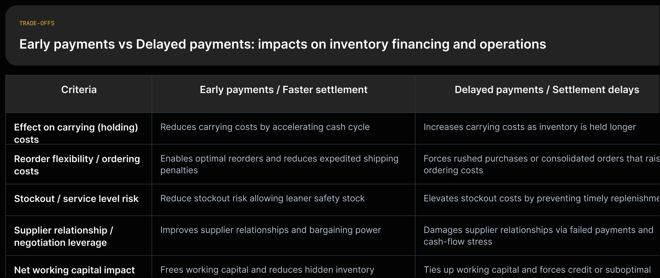 Two-column comparison: early/faster payment vs delayed payment with short quoted impacts on inventory costs, reorder flexibility, stockouts, supplier relationships, and net working capital.