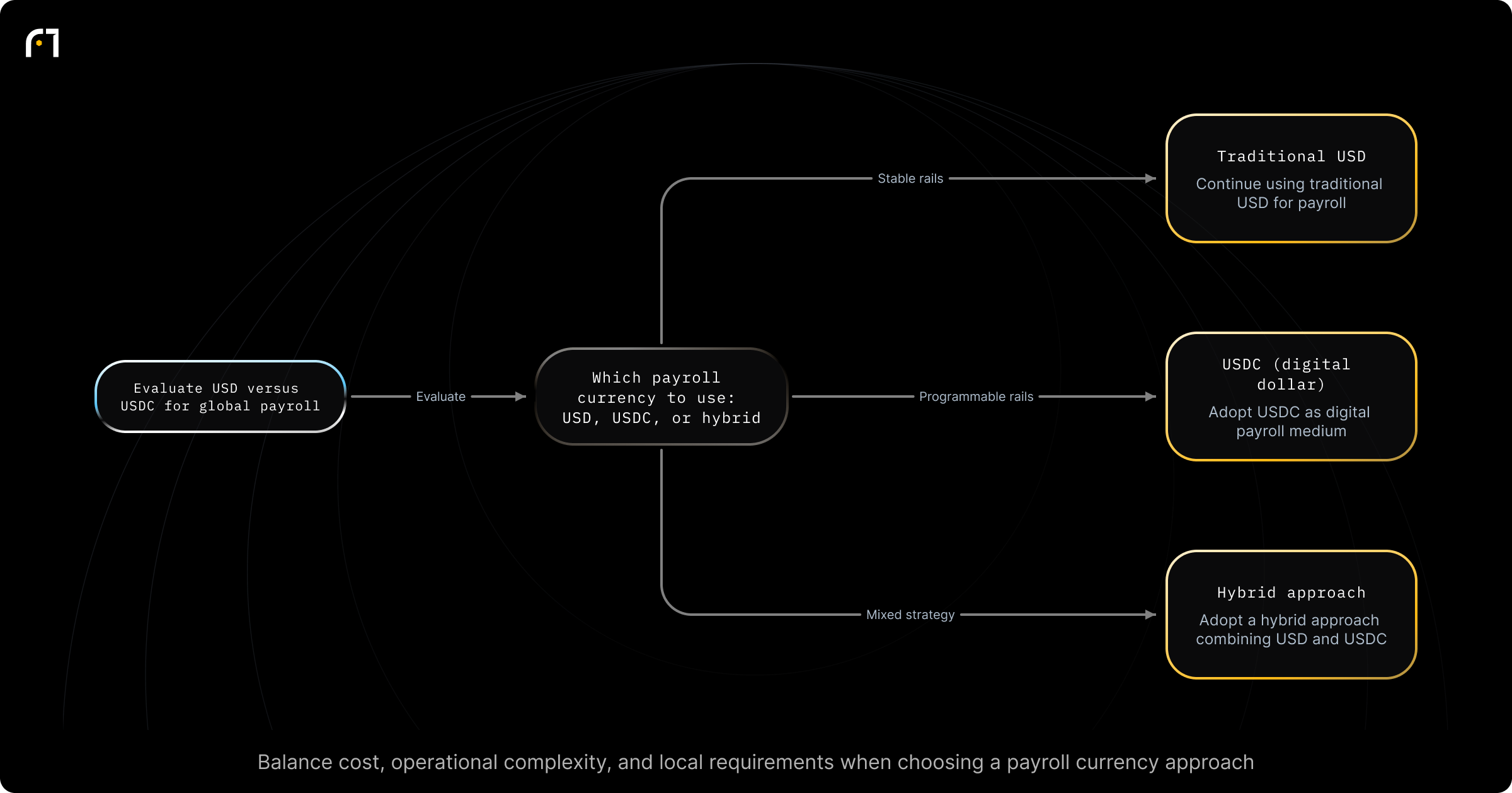 Decision diagram: Should you pay global payroll in USD, USDC, or use a hybrid approach?. Decide whether to use traditional USD, a digital dollar (USDC), or a hybrid payroll approach. Outcomes: Continue using traditional USD for payroll; Adopt USDC as digital payroll medium; Adopt a hybrid approach combining USD and USDC