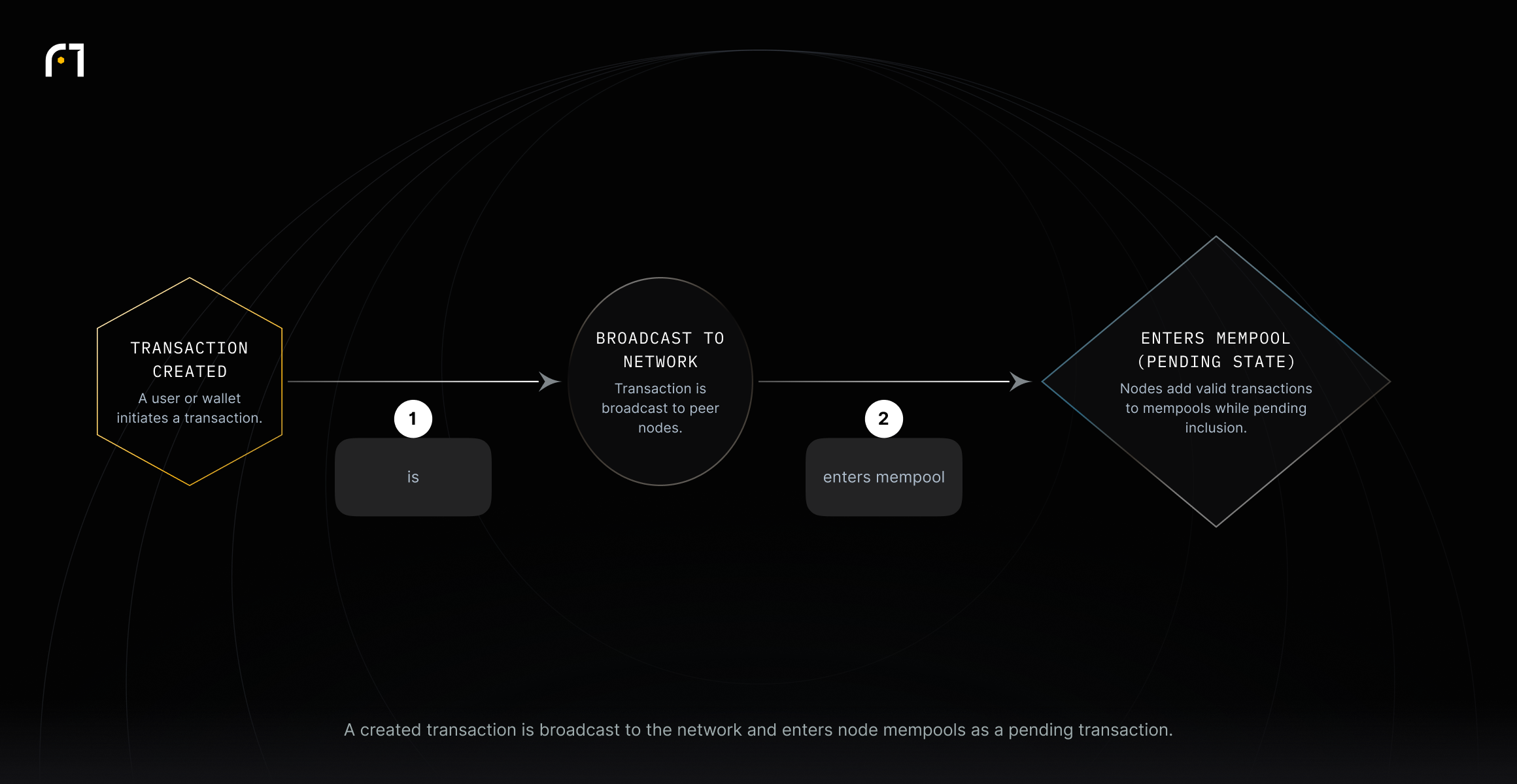 When a transaction is created it is broadcast to the network and added to nodes' mempools while awaiting inclusion in a block.