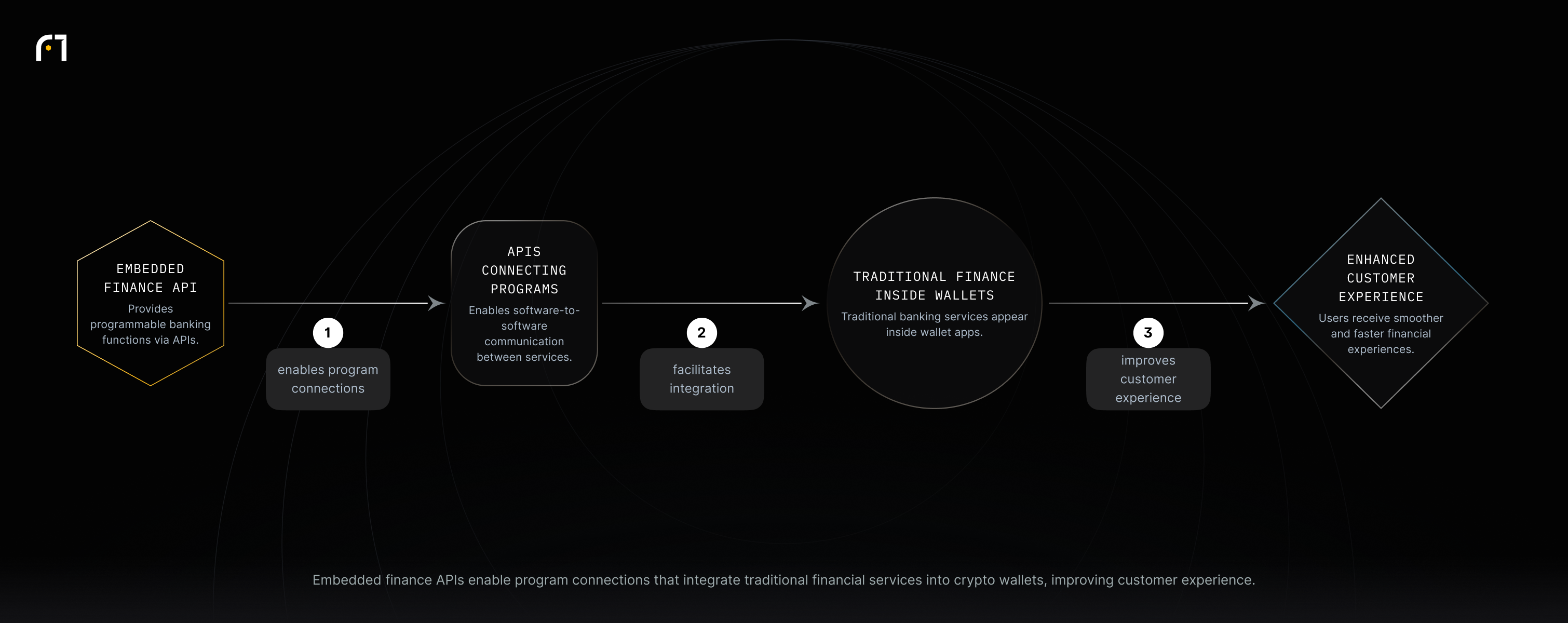Flow: Embedded finance API enables program connections, which facilitate traditional finance inside wallets, leading to enhanced customer experience.