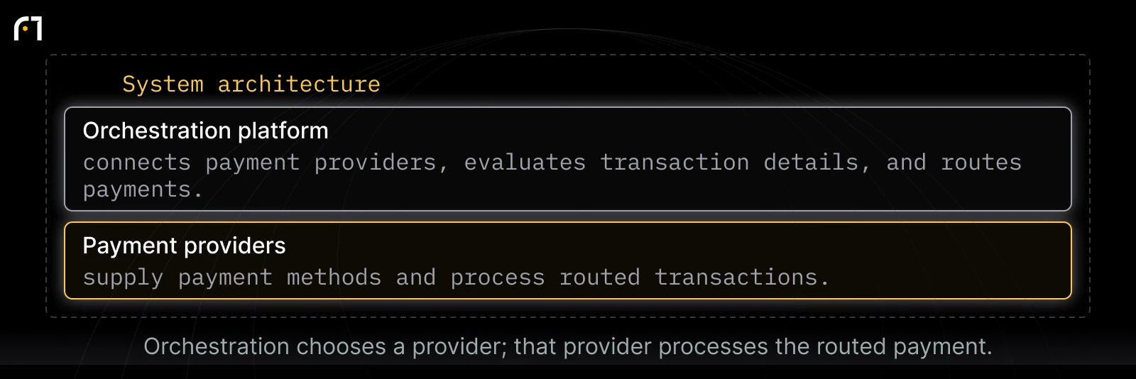 Payment orchestration system architecture: Orchestration platform — connects payment providers, evaluates transaction details, and routes payments.; Payment providers — supply payment methods and process routed transactions.. Orchestration chooses a provider; that provider processes the routed payment.