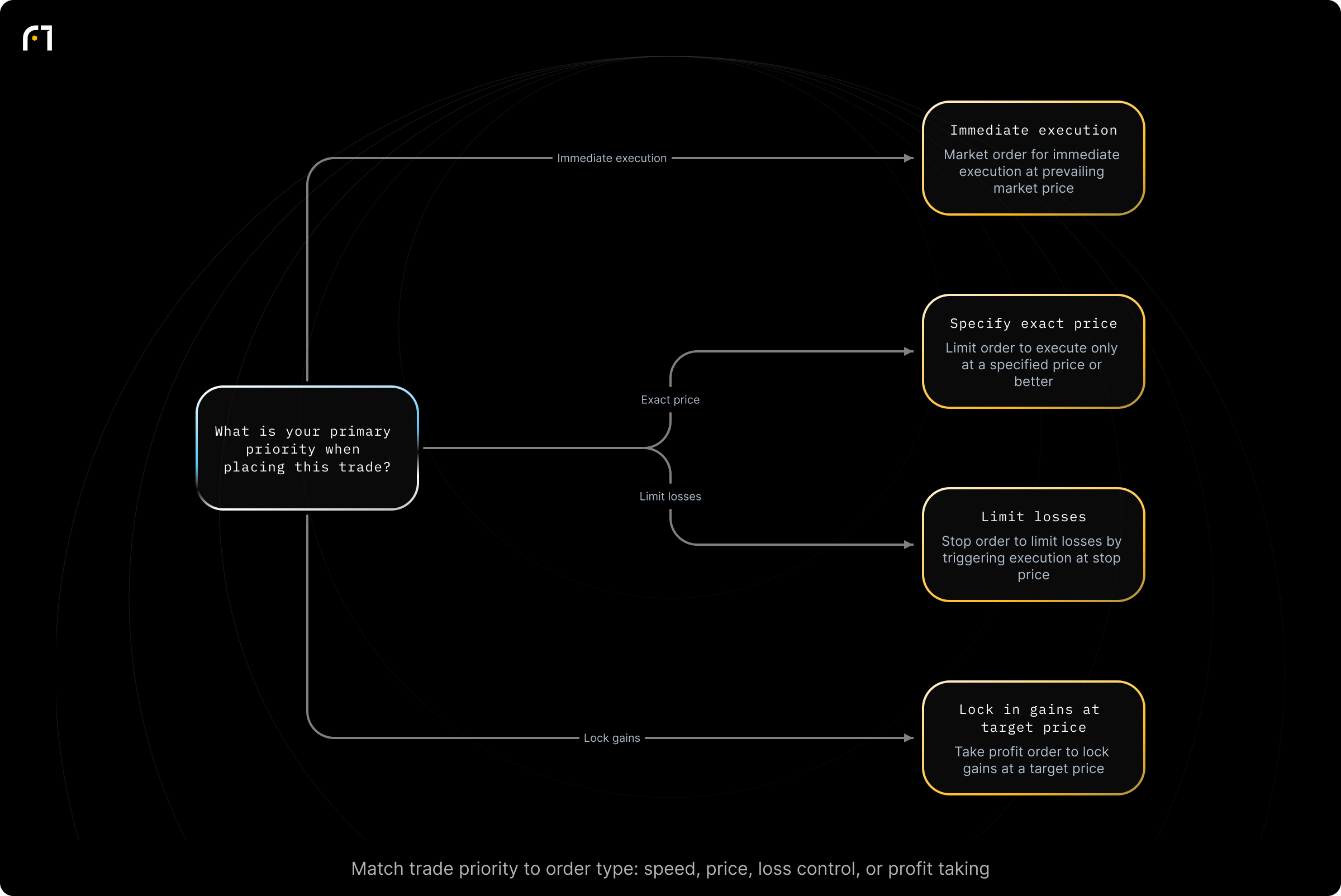 Decision diagram: Choose an order type by trading priority. What is your primary priority when placing this trade? Outcomes: Market order; Limit order; Stop order; Take profit order