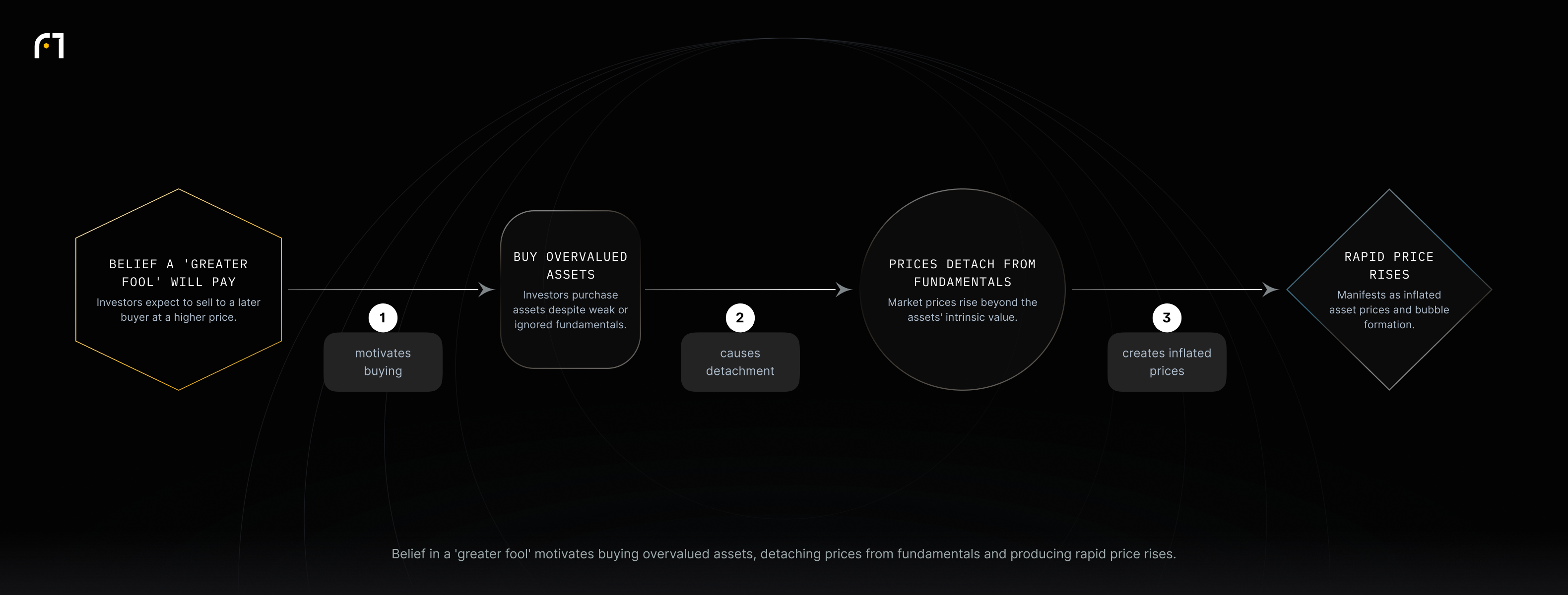Belief a 'greater fool' will pay -> Buy overvalued assets -> Prices detach from fundamentals -> Rapid price rises.