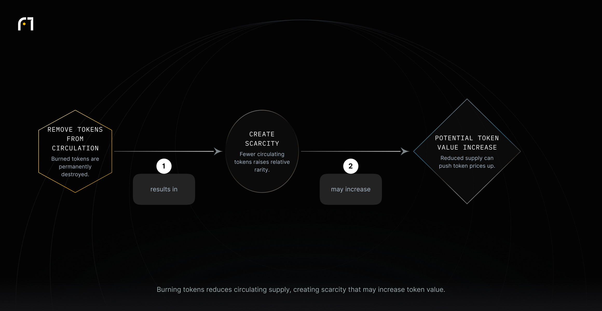 When tokens are burned and removed from circulation, the reduced supply can create scarcity and potentially increase the token's market value.