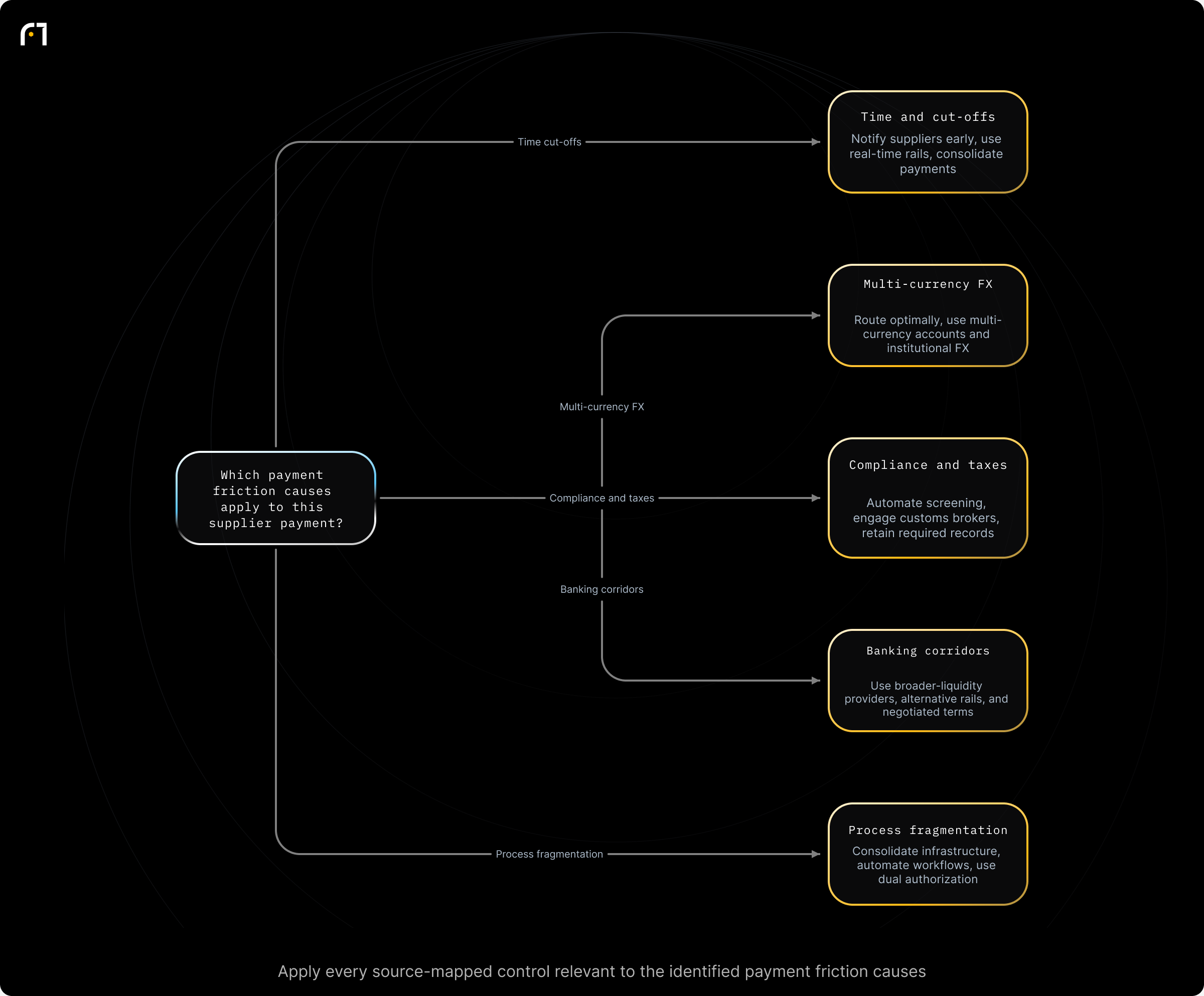 Decision diagram: Identify the primary payment friction cause and apply the matching controls. Which payment friction cause or causes apply to this supplier payment? Outcomes: Notify suppliers early; use real-time rails; consolidate payments; Route in optimal currency; use multi-currency accounts; institutional FX; Automate screening, engage customs broker, keep records five years; Use providers with broader...