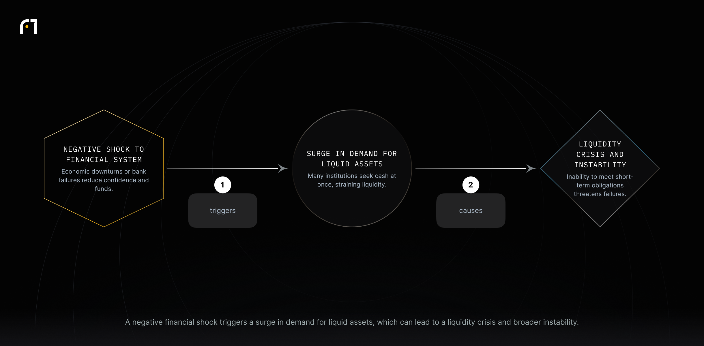 Diagram: a negative shock triggers a surge in demand for liquid assets, causing a liquidity crisis and financial instability.