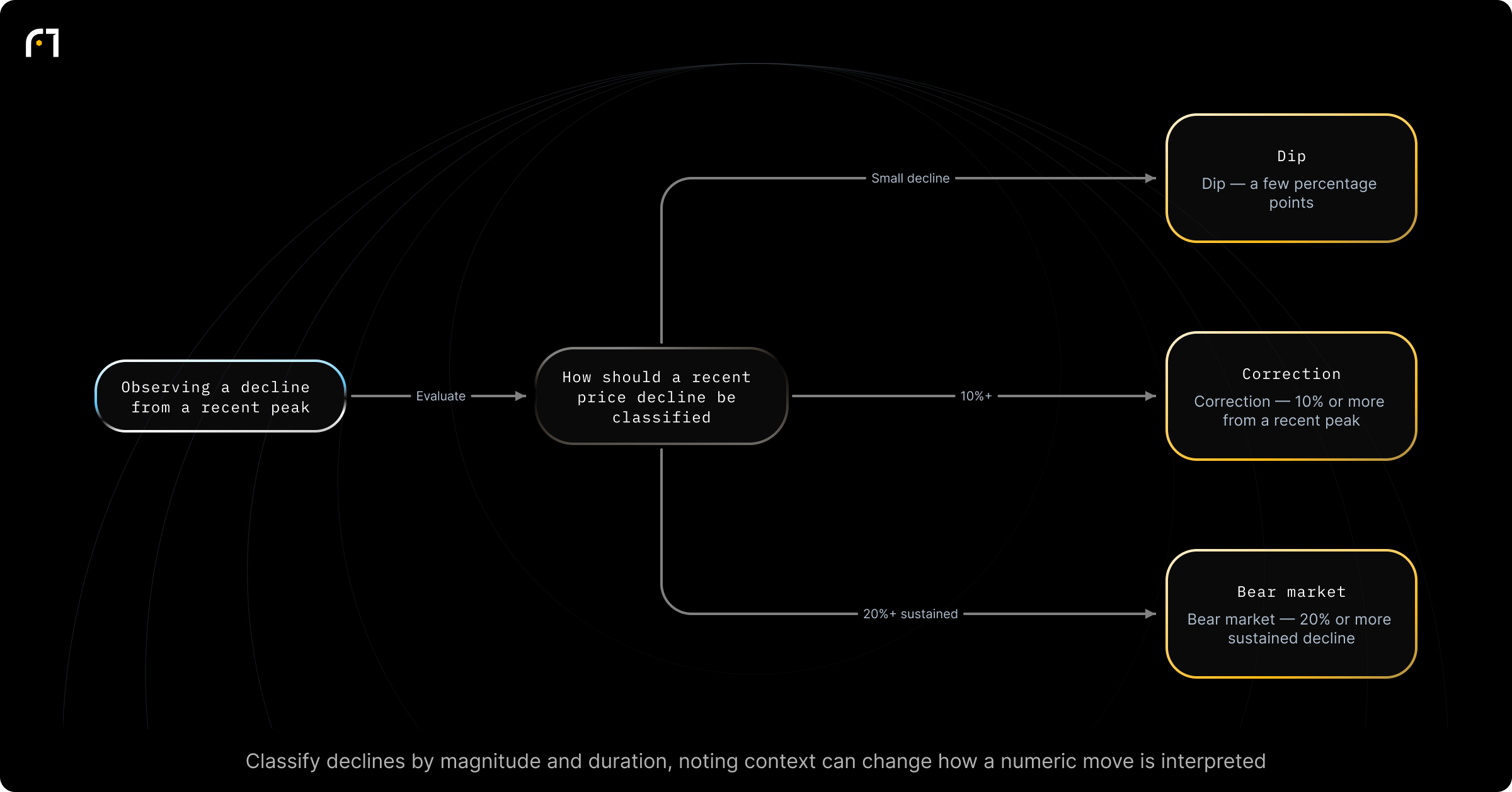 Decision diagram: Classify a recent price decline: Dip vs Correction vs Bear market. How should a recent price decline be classified? Outcomes: Dip — "A few percentage points"; Correction — "10% or more from a recent peak"; Bear market — "20% or more sustained decline"