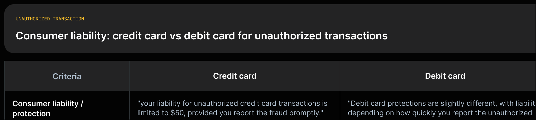 Two-column comparison: Credit card (contains $50 limit per source) vs Debit card (liability depends on reporting speed), each with source quote.