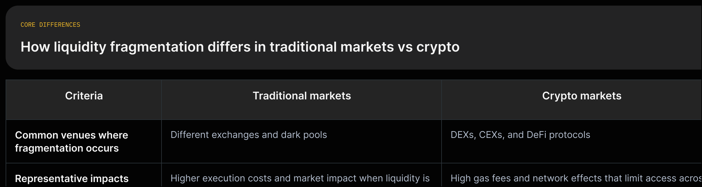 Two-column comparison showing how liquidity fragmentation appears in traditional markets (exchanges and dark pools) versus crypto markets (DEXs, CEXs, DeFi), with causes and impacts quoted from the source.