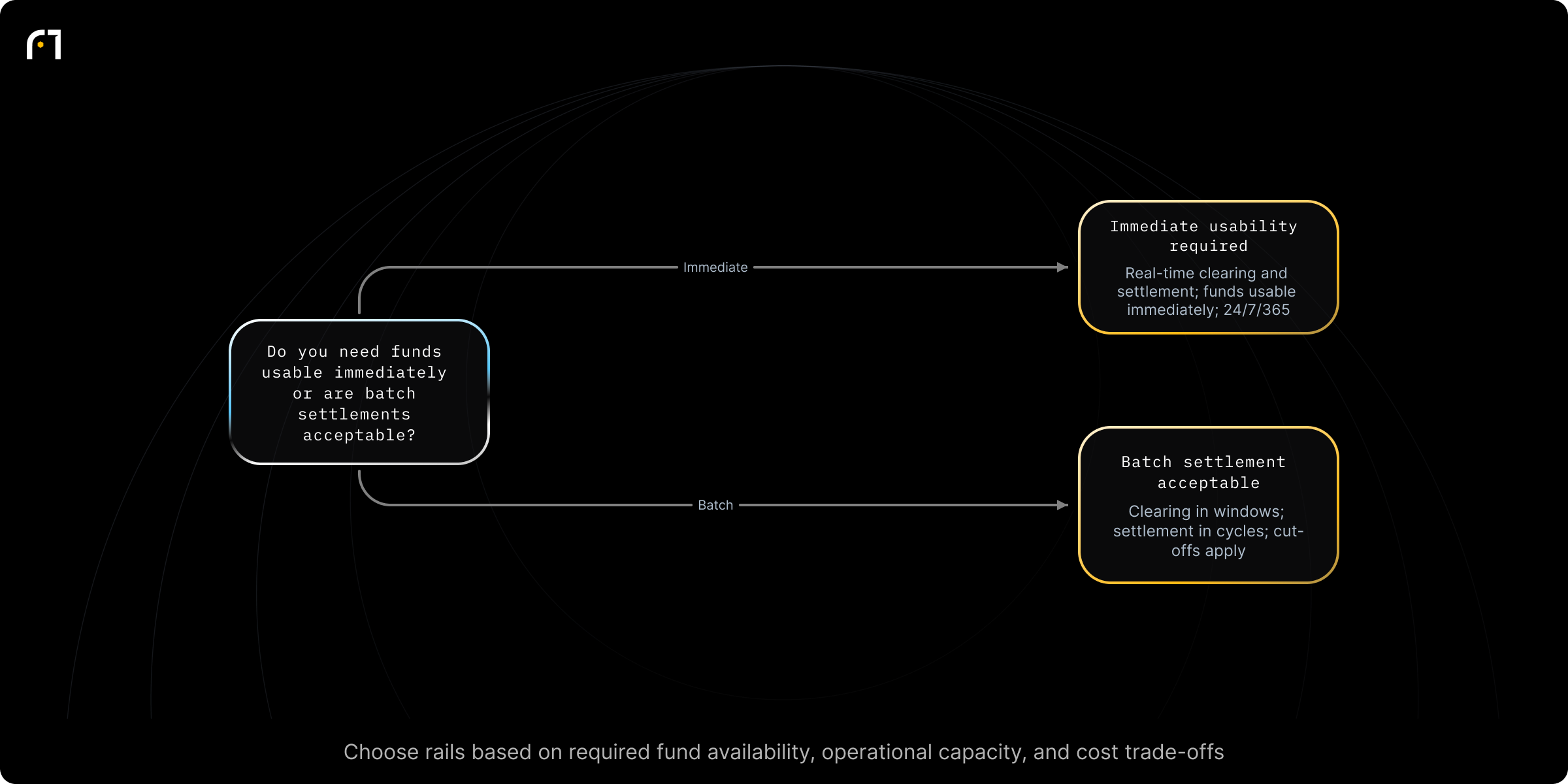 Decision diagram: Choose instant rails or traditional rails based on when funds must be usable. Does your business need funds usable immediately (instant rails) or is traditional batch/cycle settlement acceptable? Outcomes: Instant rails — real-time clearing and settlement; funds usable immediately; 24/7/365; Traditional rails — clearing during processing windows; settlement in cycles; cut-offs apply
