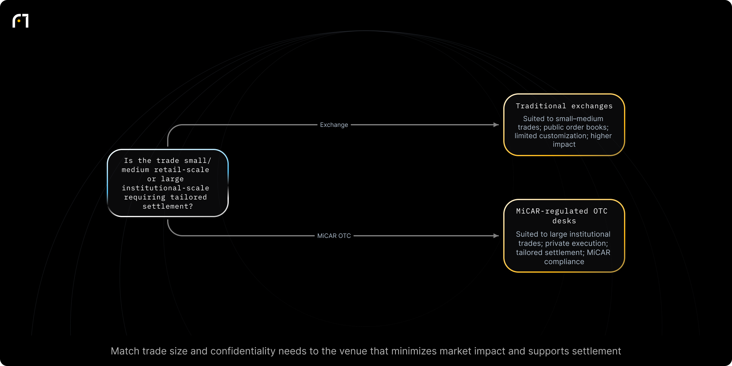 Decision diagram: Choose between Traditional Exchanges and MiCAR-regulated OTC desks based on trade needs. Is the trade small/medium retail-scale or large institutional-scale requiring tailored settlement? Outcomes: Small to medium typical; public order books; higher price impact for big orders; limited customization; varies by jurisdiction; Large, institutional-scale trades; private, discreet deals; low market...