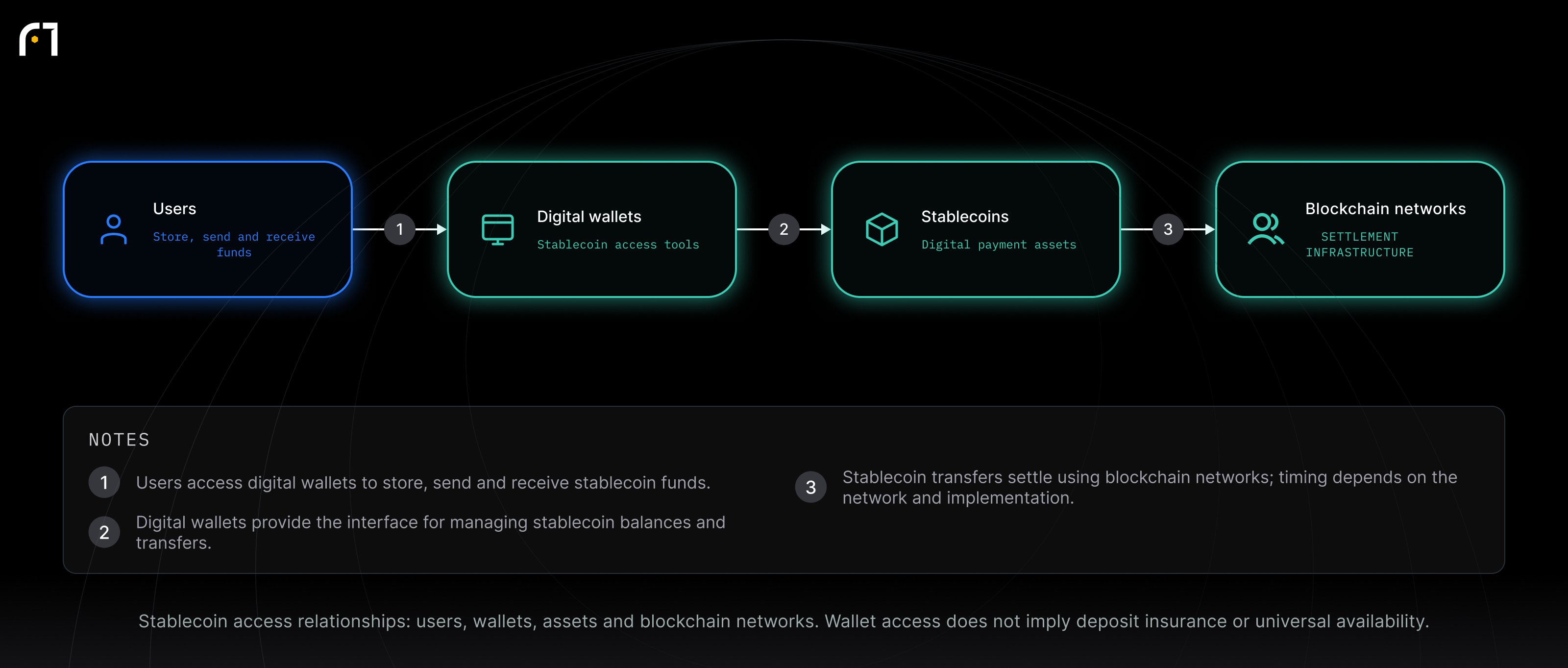 Users; Digital wallets; Stablecoins; Blockchain networks. Stablecoin access relationships: users, wallets, assets and blockchain networks. Wallet access does not imply deposit insurance or universal availability.