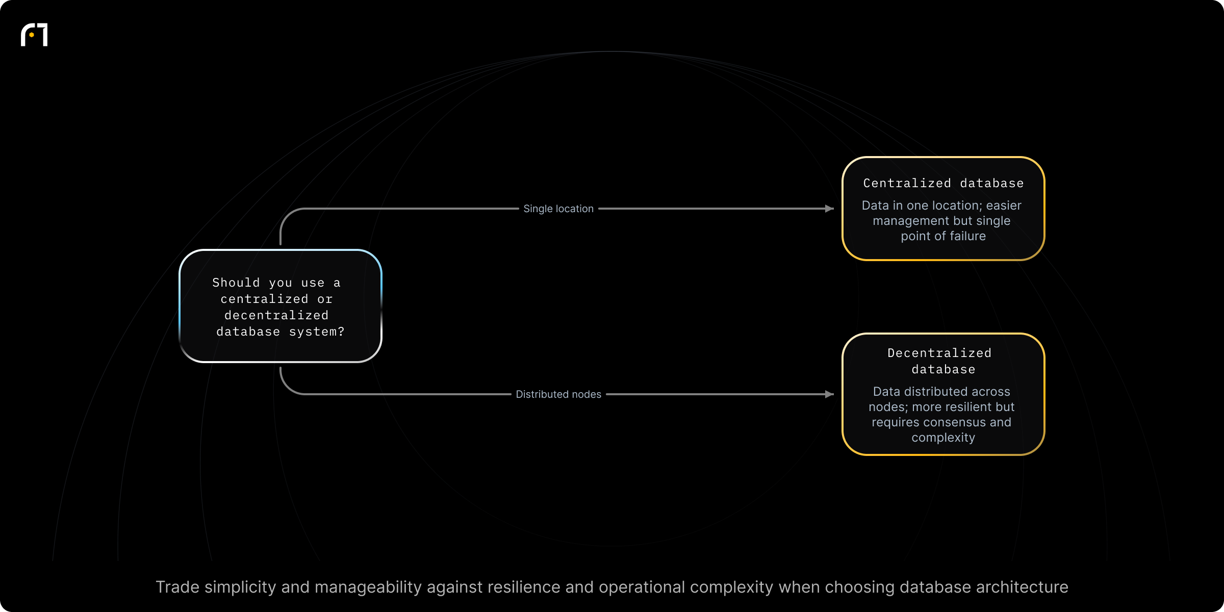 Decision diagram: Choose between centralized and decentralized database architectures. Should you use a centralized or decentralized database system? Outcomes: Centralized DB — data stored in a single location; easier to manage but vulnerable to single points of failure; Decentralized DB — data distributed across multiple nodes; more resilient to node failures but requires consensus and more complex operations