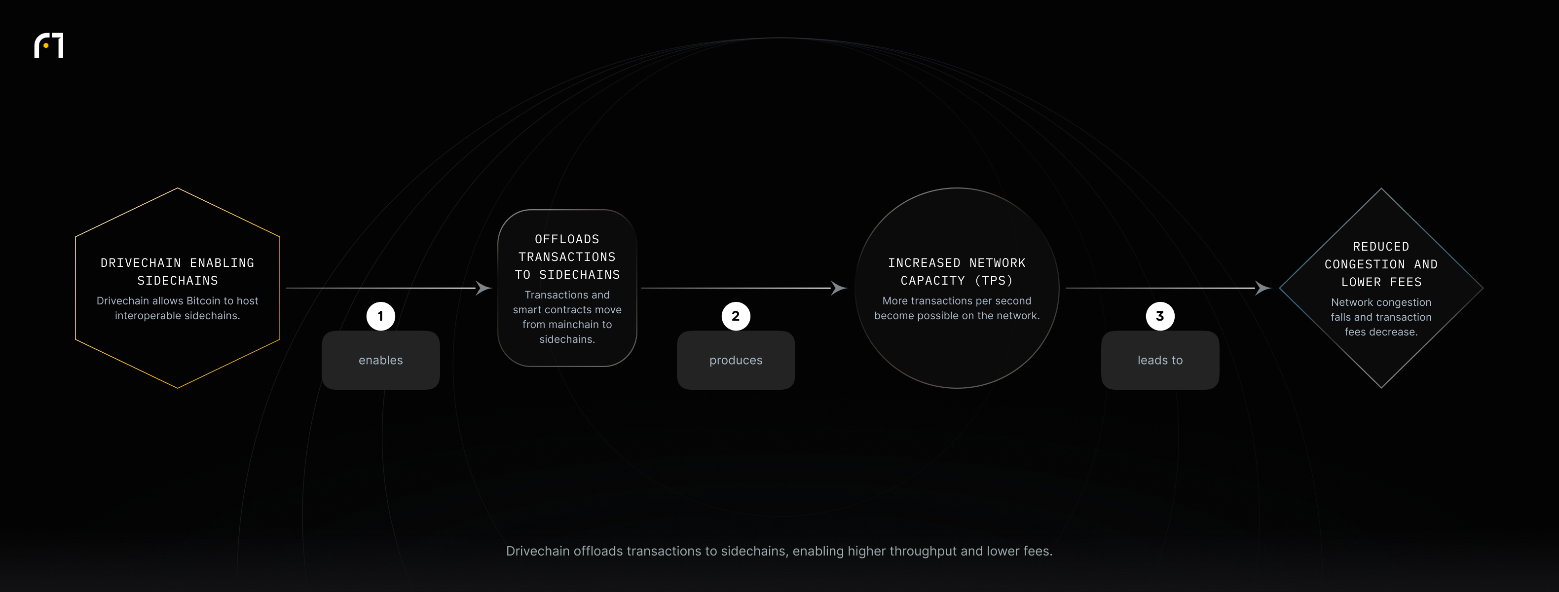 Drivechain enables sidechains to take transactions and smart contracts off the mainchain, which raises network capacity and reduces congestion and fees.