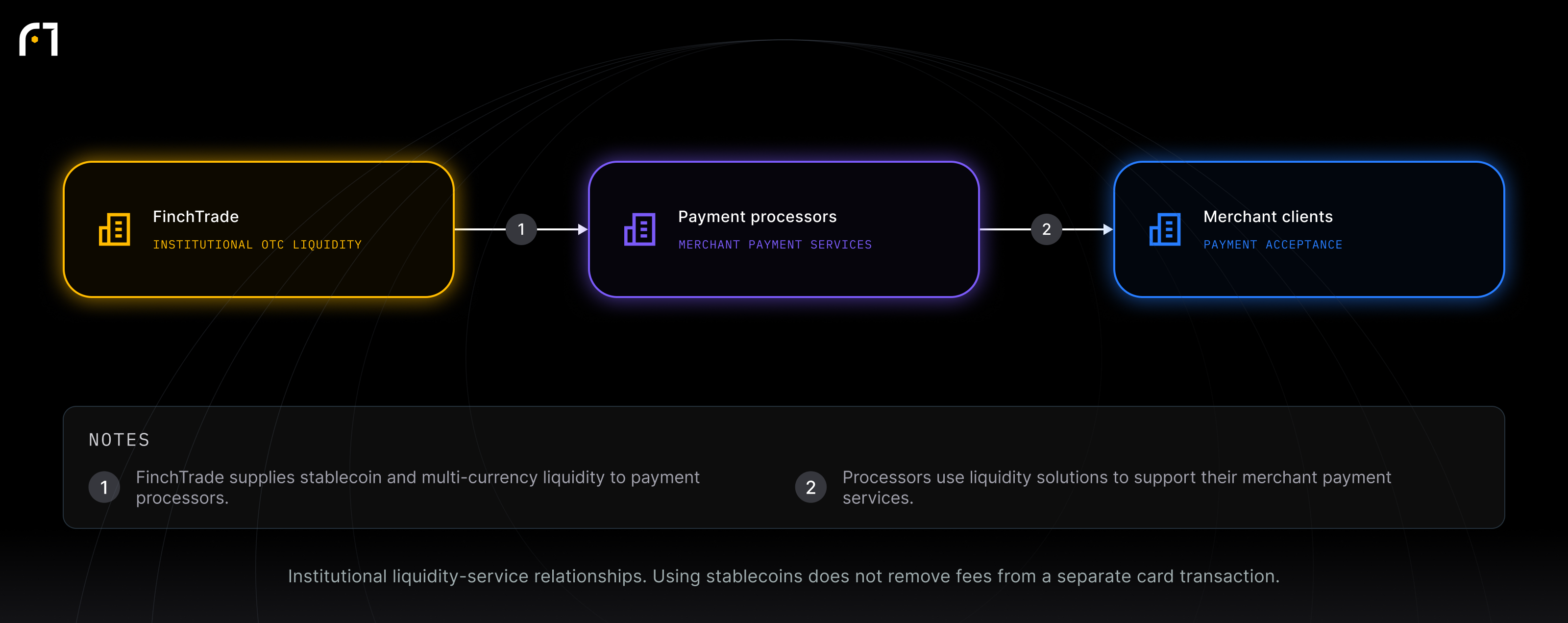 FinchTrade; Payment processors; Merchant clients. Institutional liquidity-service relationships. Using stablecoins does not remove fees from a separate card transaction.