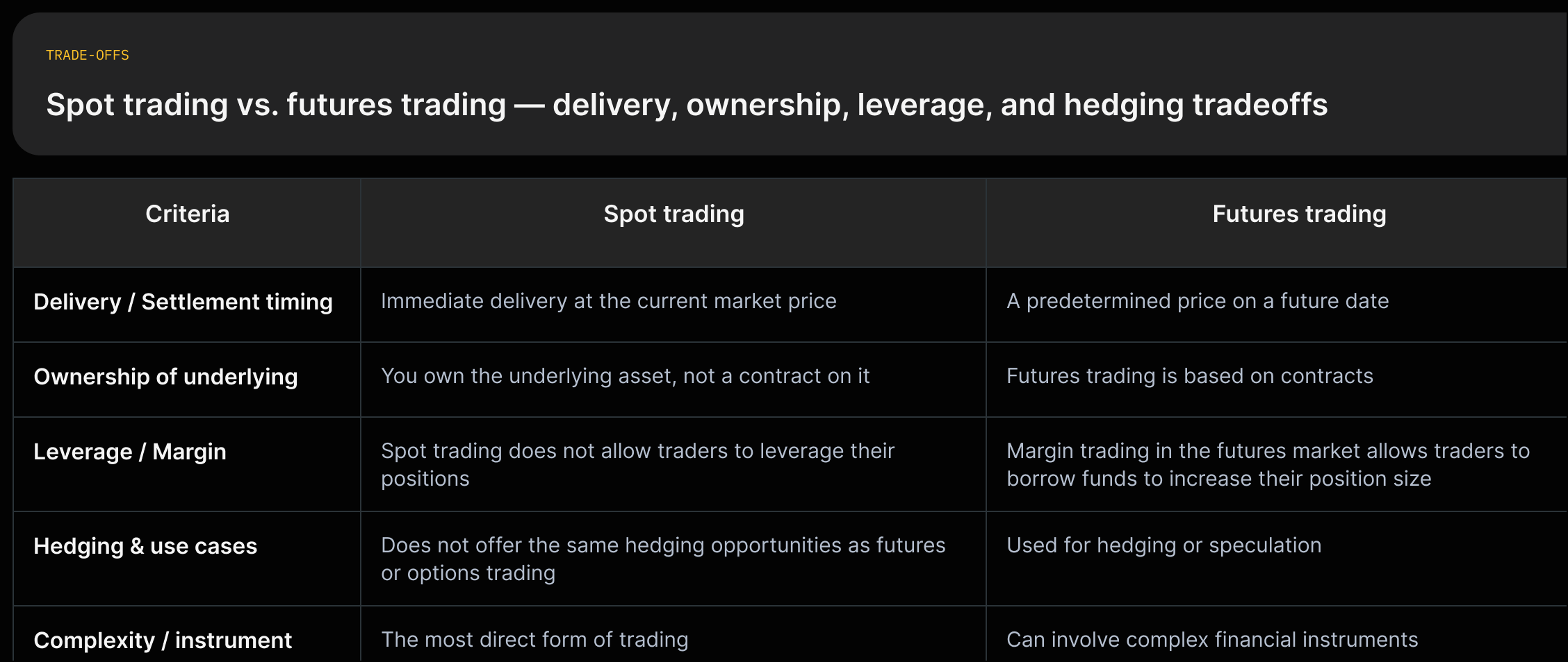 A two-column comparison showing Spot trading vs Futures trading with rows for Delivery, Ownership, Leverage, Hedging, Complexity, and Typical risks; each cell contains a short source quote.