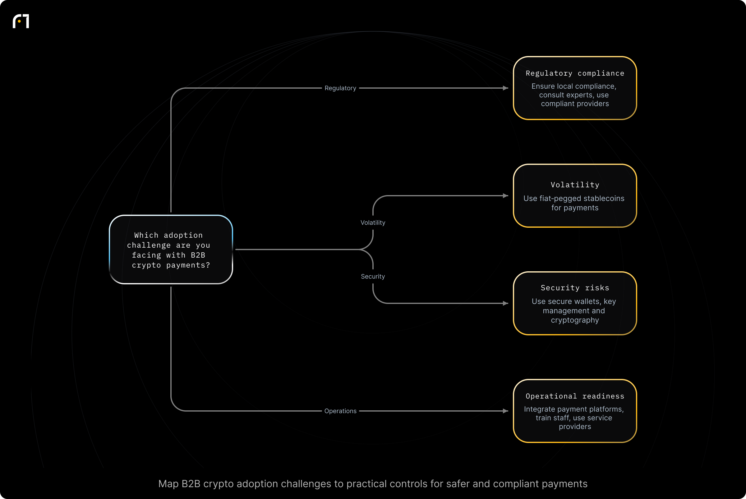 Decision diagram: Select controls based on B2B crypto payment challenge. Which adoption challenge are you facing when using cryptocurrency for B2B payments? Outcomes: Ensure local compliance, consult experts, use compliant providers; Use stablecoins pegged to fiat for payments; Use wallets/private keys, cryptography, and secure platforms; Integrate payment platforms, train staff, use service providers