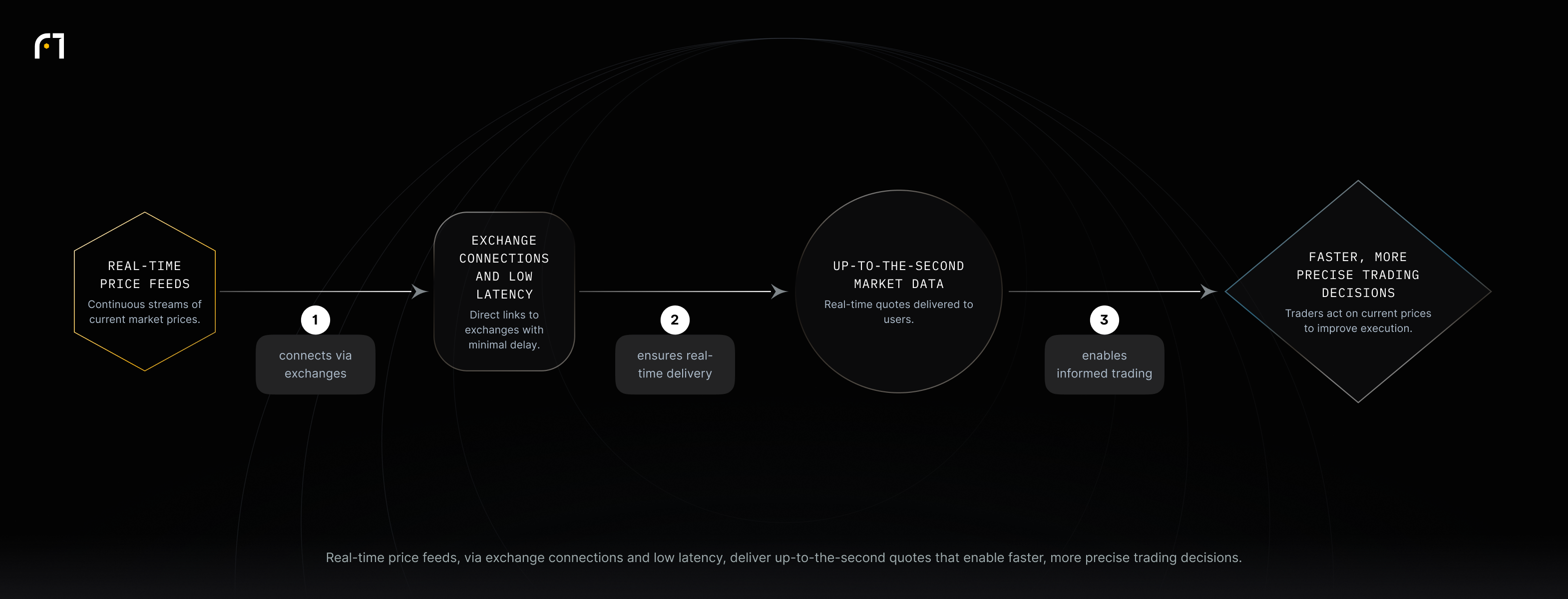 Real-time price feeds use direct exchange connections and low latency to deliver up-to-the-second market data, enabling traders to make faster, more precise decisions.