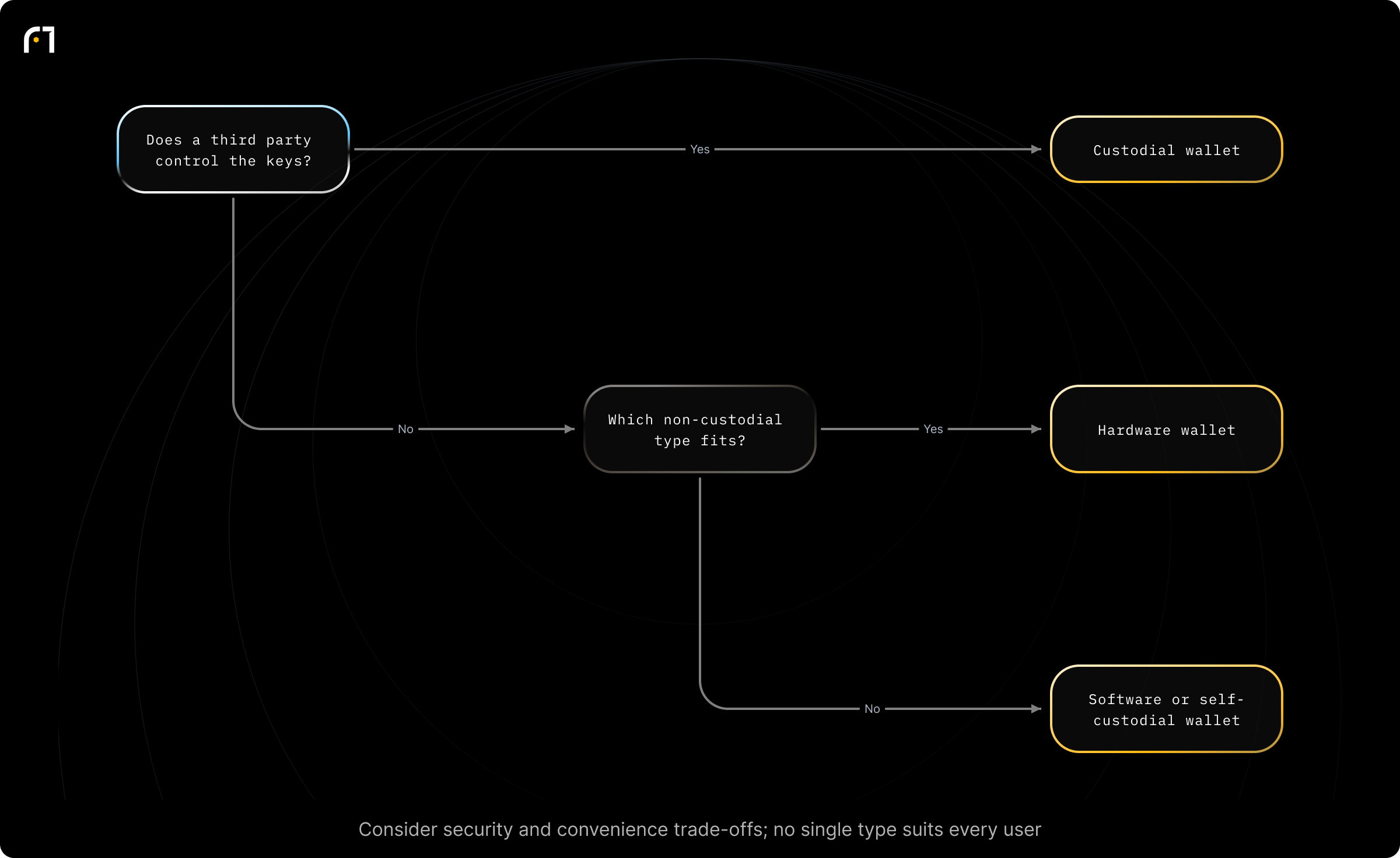 Decision diagram: Choose between Custodial and Non-Custodial Wallets, then Select Non-Custodial Type. Do you want a third party to hold/manage your private keys? Outcomes: Custodial wallet (third-party manages keys); Hardware wallet (non-custodial); Software wallet (non-custodial); Self-custodial wallet (non-custodial)