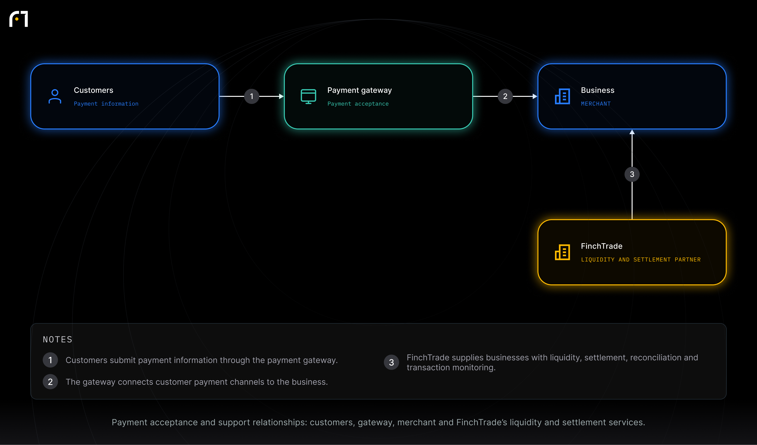 Customers; Payment gateway; Business; FinchTrade. Payment acceptance and support relationships: customers, gateway, merchant and FinchTrade’s liquidity and settlement services.