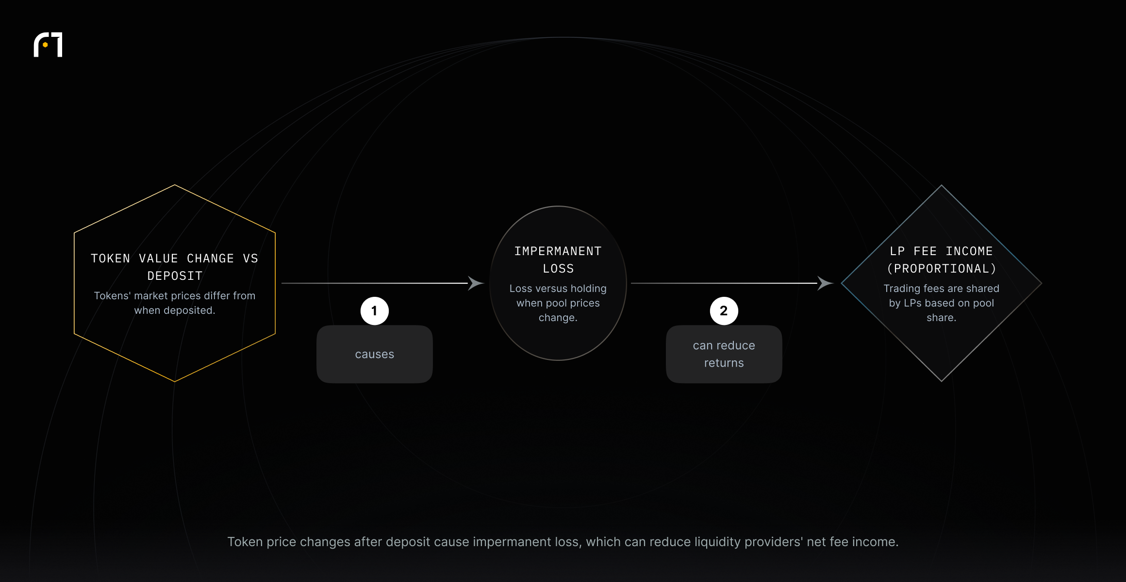 Flow: token value change leads to impermanent loss, which can reduce liquidity providers' fee income.