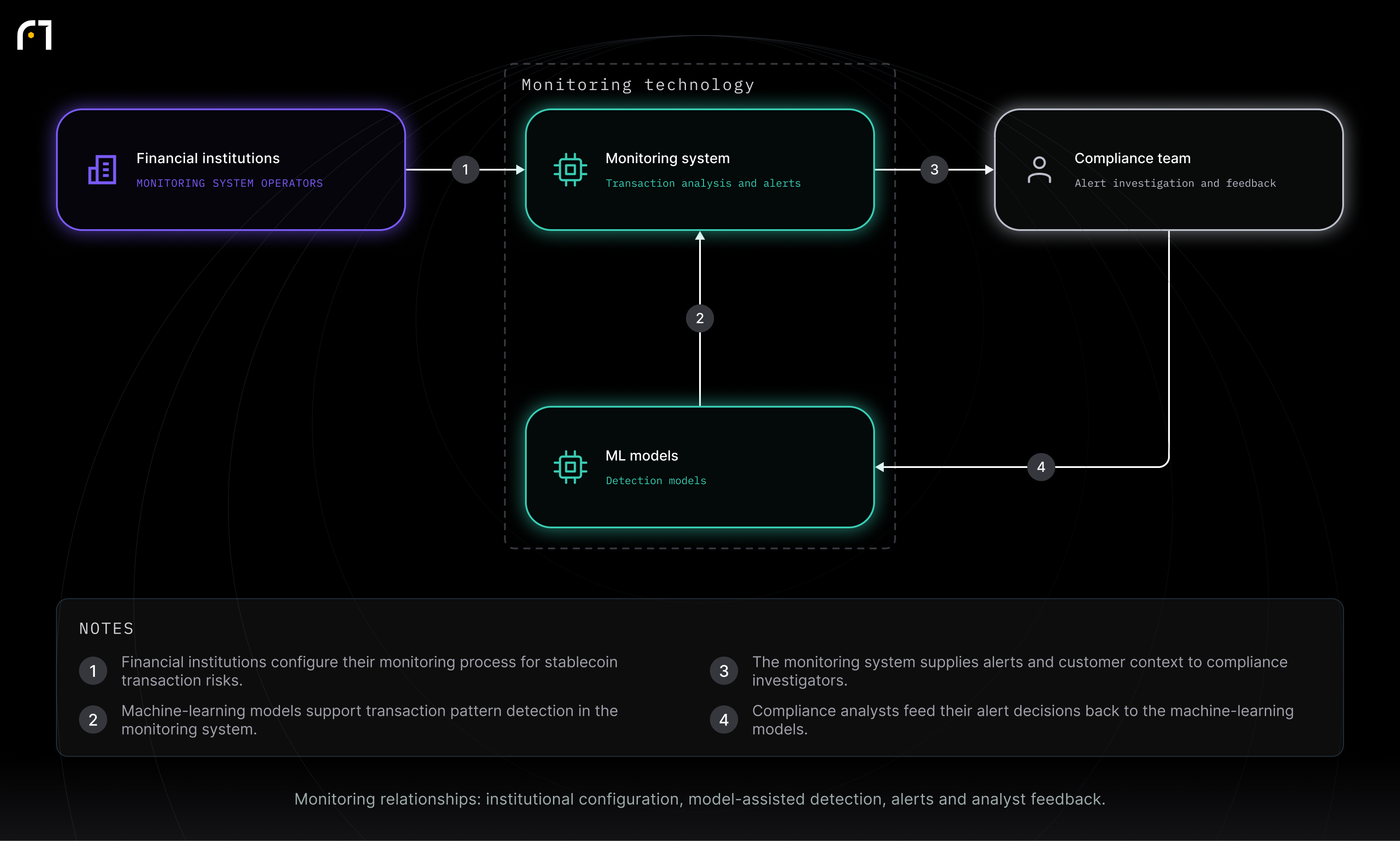 Financial institutions; Monitoring system; ML models; Compliance team. Monitoring relationships: institutional configuration, model-assisted detection, alerts and analyst feedback.