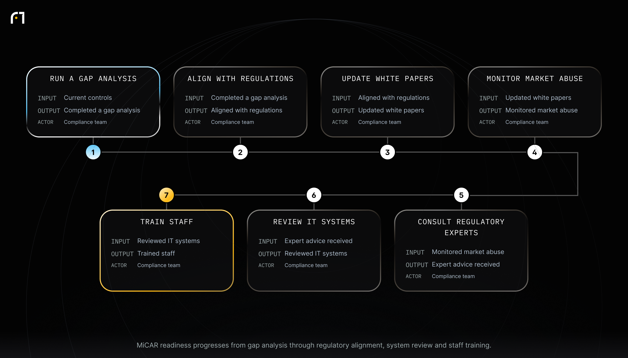 Steps Toward MiCAR Readiness and Key Dates. MiCAR readiness progresses from gap analysis through regulatory alignment, system review and staff training.
