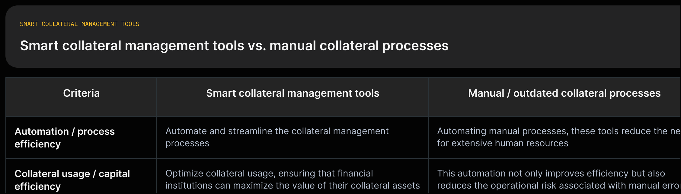 Grid comparing smart collateral management tools vs manual processes on automation, operational risk, visibility, collateral optimization, and compliance with short source quotes.