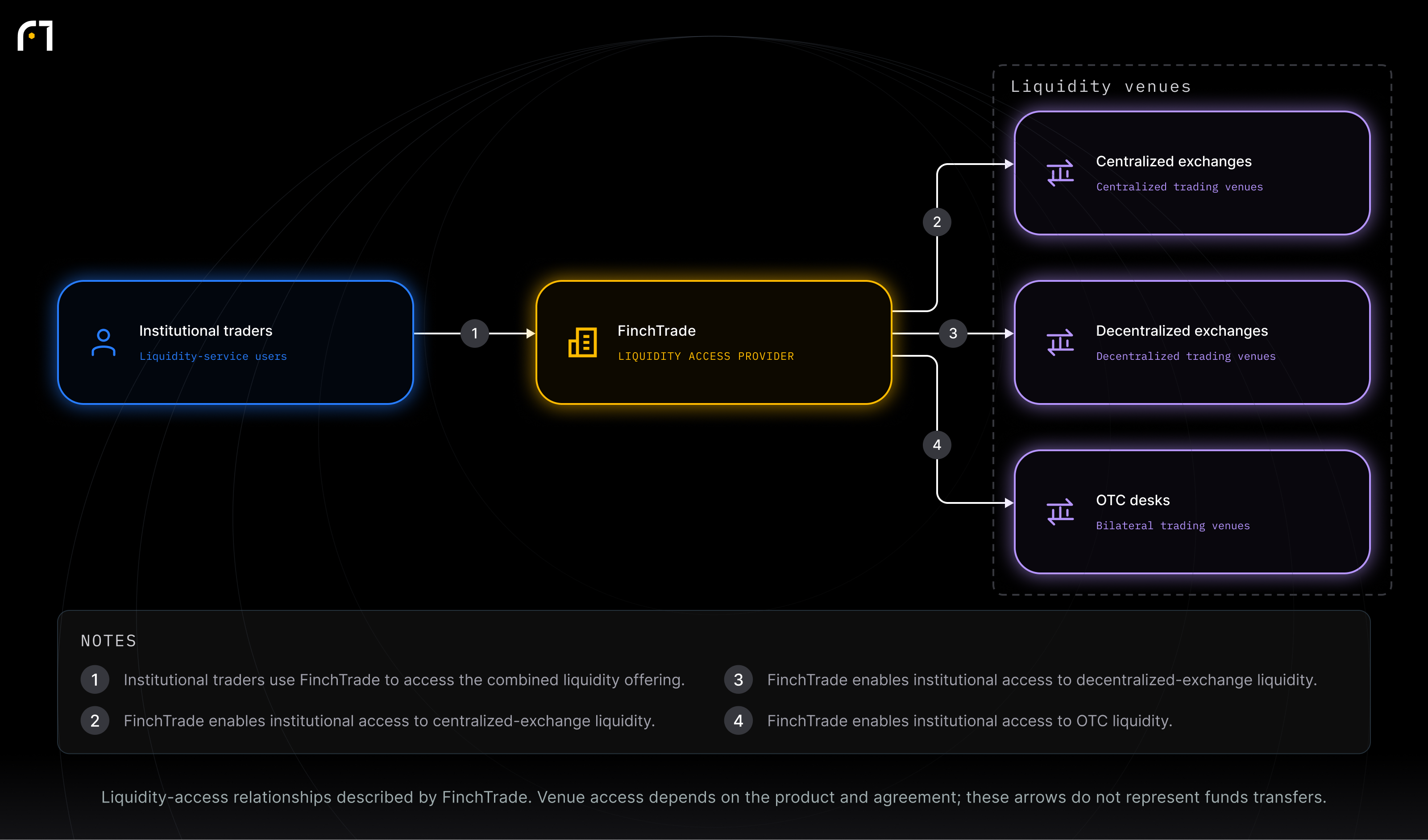 Institutional traders; FinchTrade; Centralized exchanges; Decentralized exchanges; OTC desks. Liquidity-access relationships described by FinchTrade. Venue access depends on the product and agreement; these arrows do not represent funds transfers.