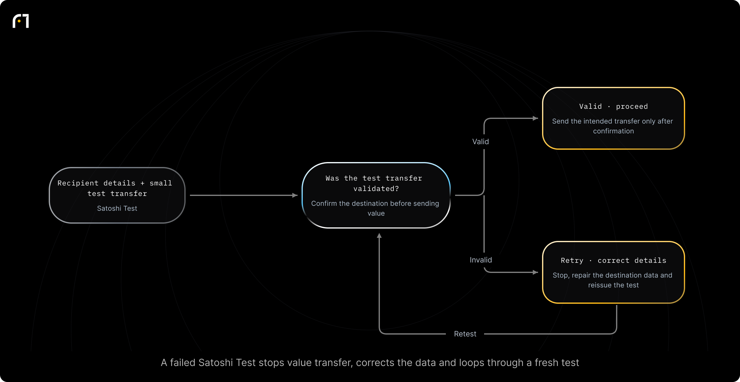 Decision diagram: Satoshi Test: require, validate, and recover. Is a Satoshi Test required (trigger present)? If required, does the test meet validation conditions? Outcomes: Not required (no test issued); Issue Satoshi Test; if validation success → address marked verified / whitelisted; If validation failure → test must be reissued (recovery: reissue fresh test)