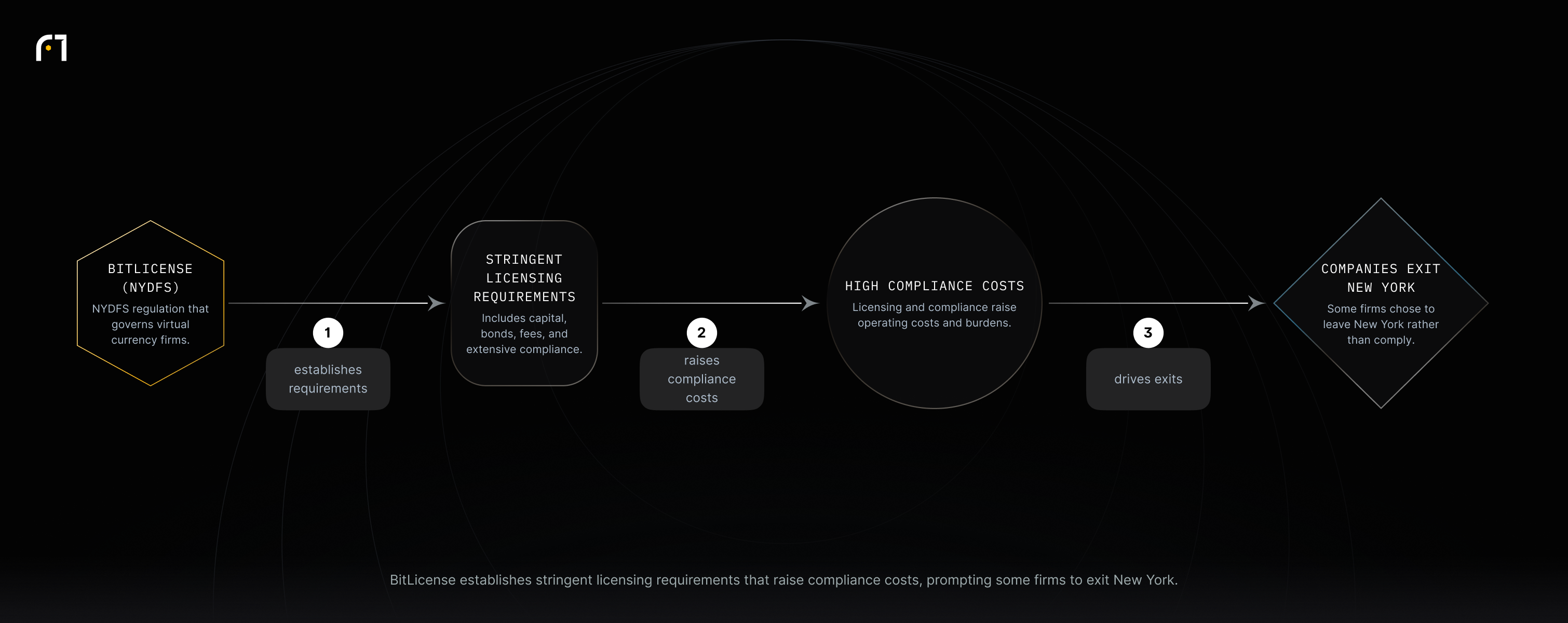 BitLicense rules by NYDFS set strict capital, bond, fee, and compliance requirements, which raise compliance costs and have caused some firms to exit New York.
