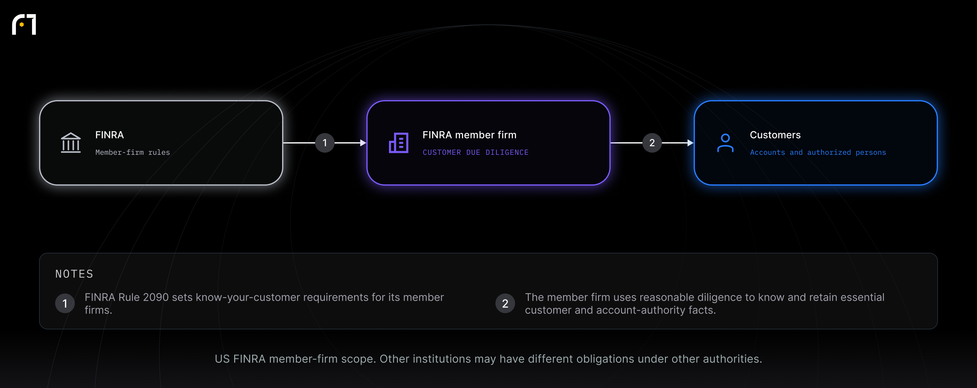 FINRA; FINRA member firm; Customers. US FINRA member-firm scope. Other institutions may have different obligations under other authorities.